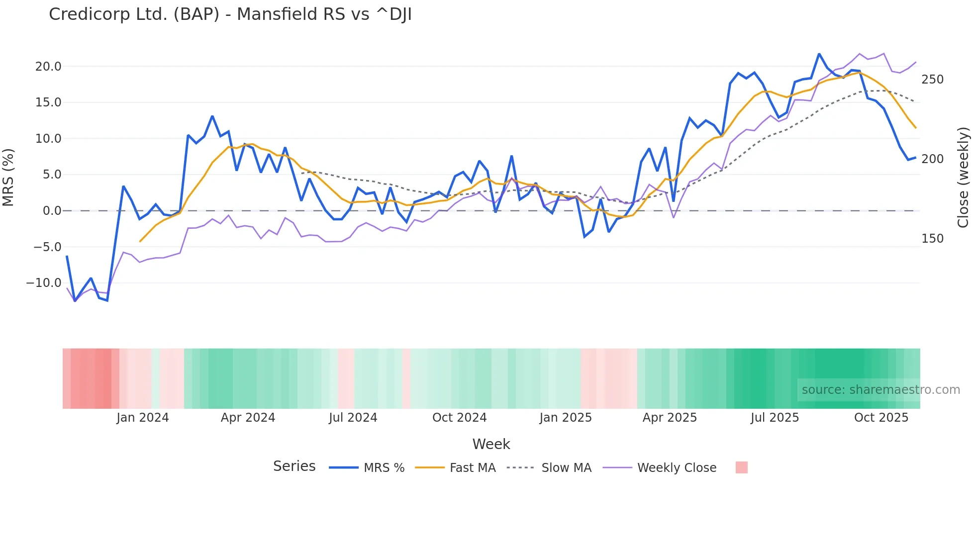 BAP Mansfield Relative Strength chart