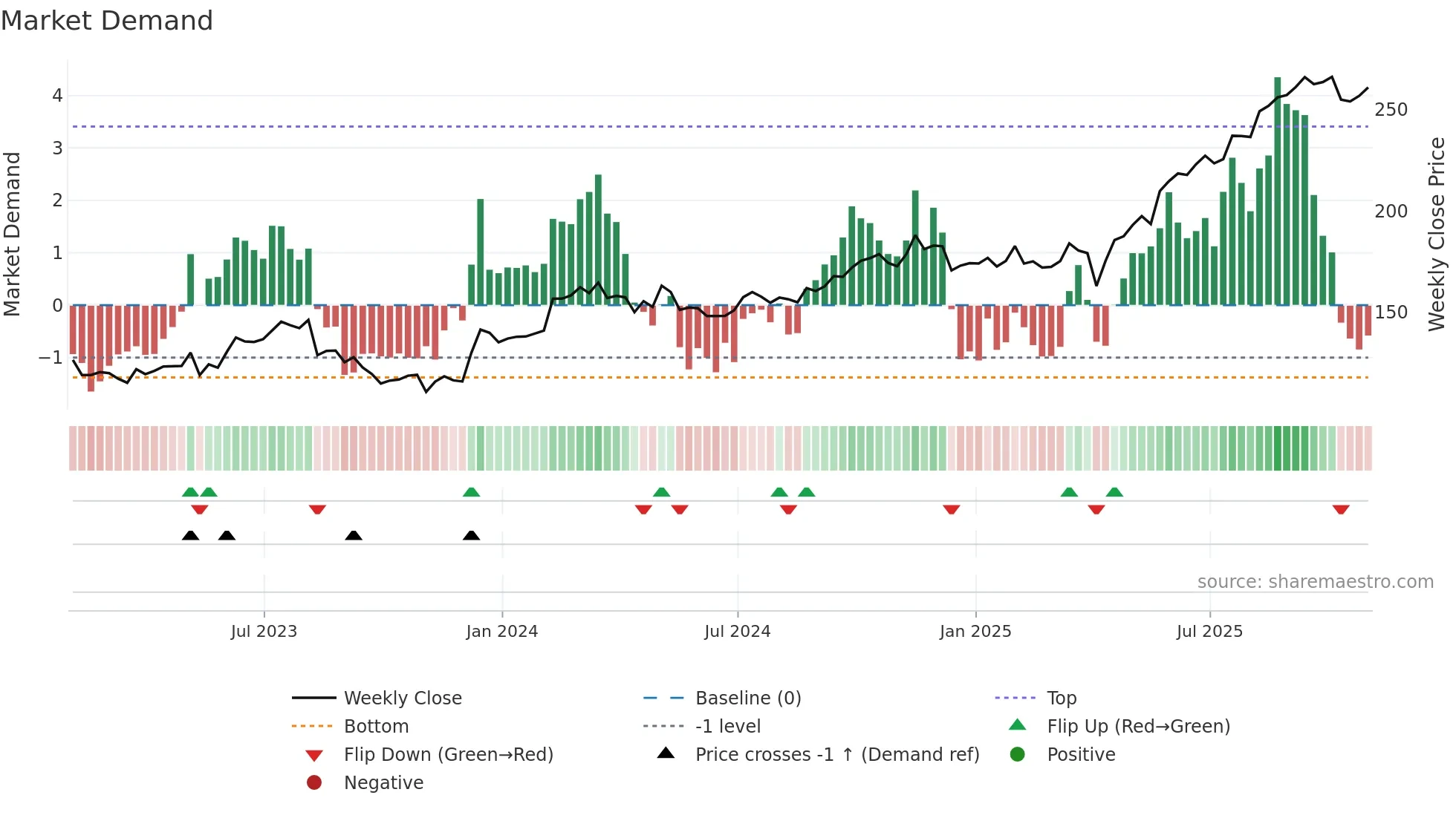BAP weekly Market Demand chart