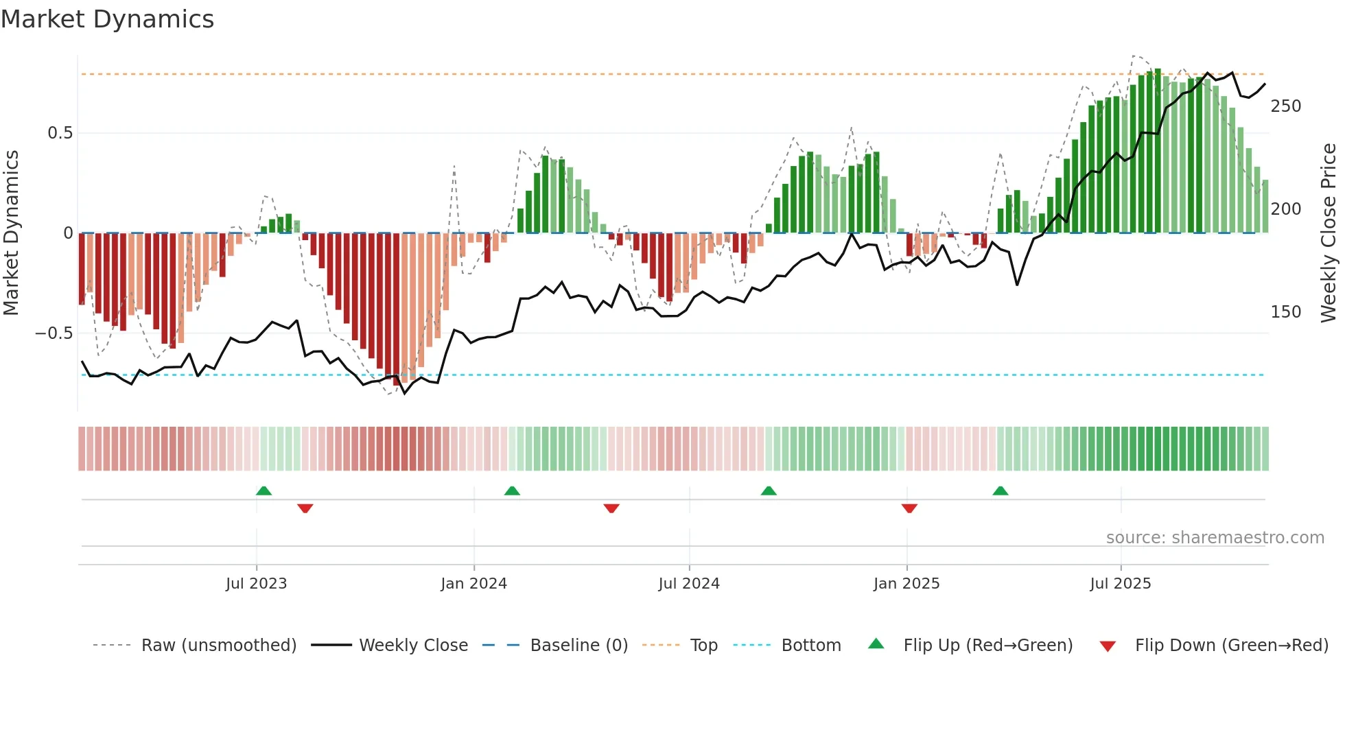 BAP weekly Market Dynamics chart
