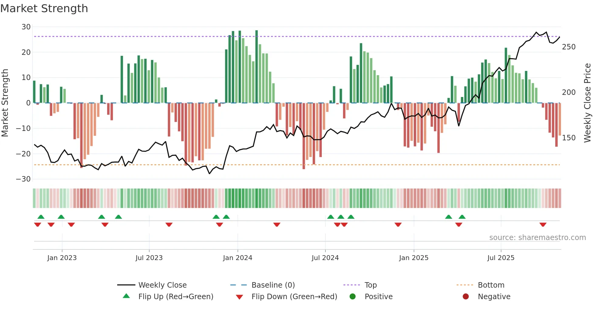 BAP weekly Market Strength chart