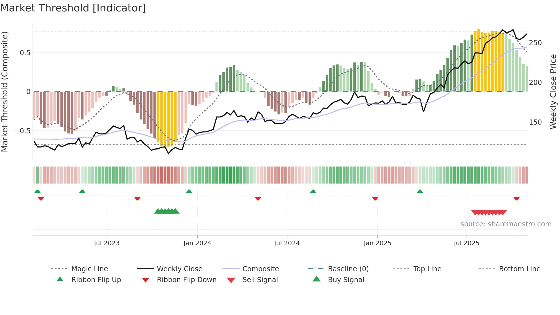 BAP weekly Market Threshold chart