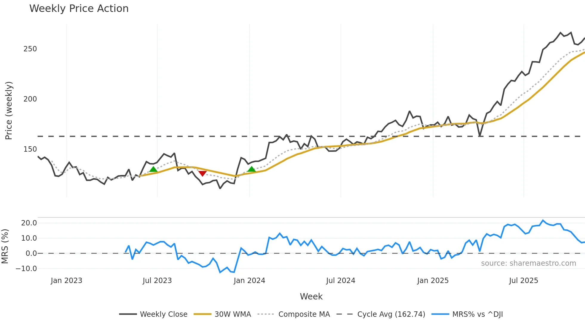 BAP weekly Price Action chart, closing 2025-10-31