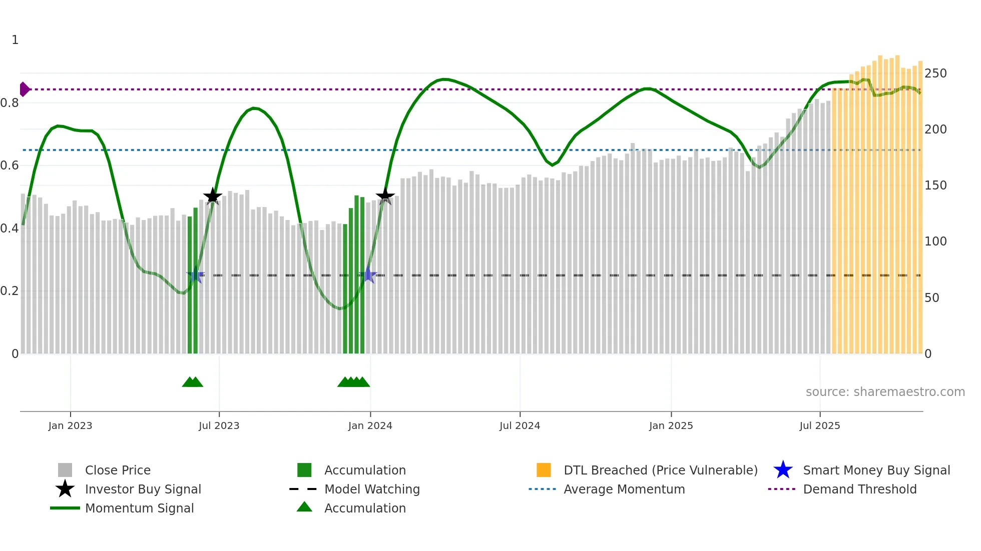 BAP weekly Smart Money chart