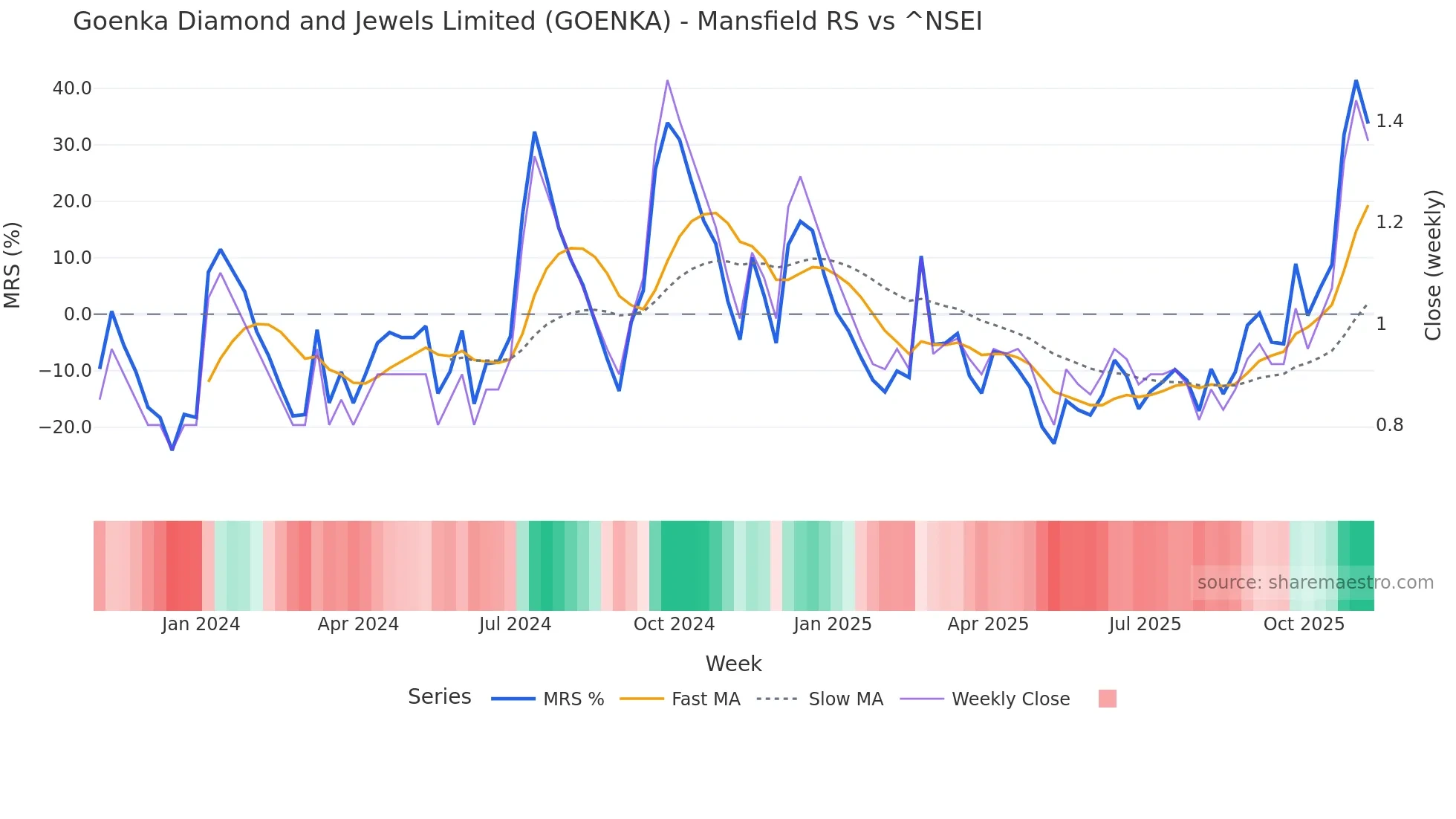 GOENKA Mansfield Relative Strength chart