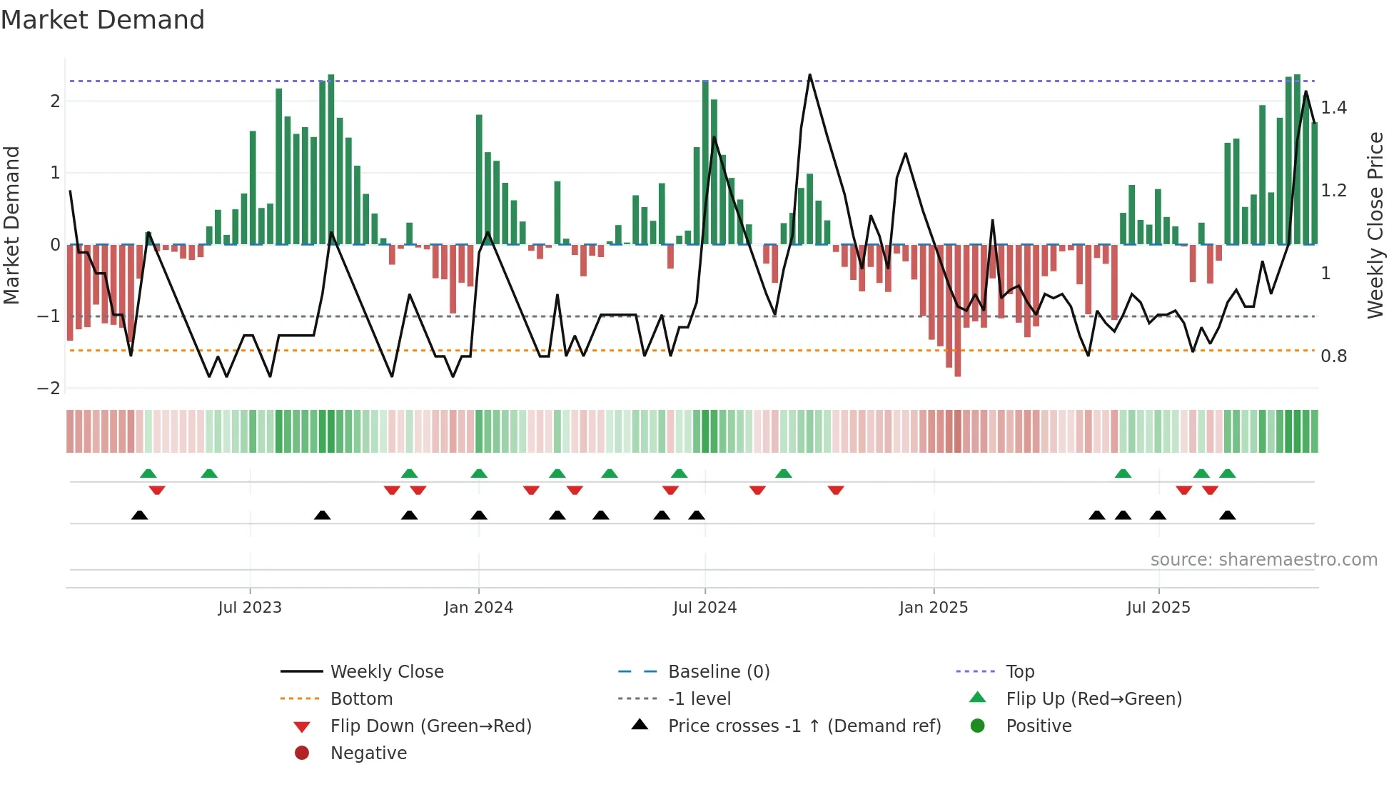 GOENKA weekly Market Demand chart
