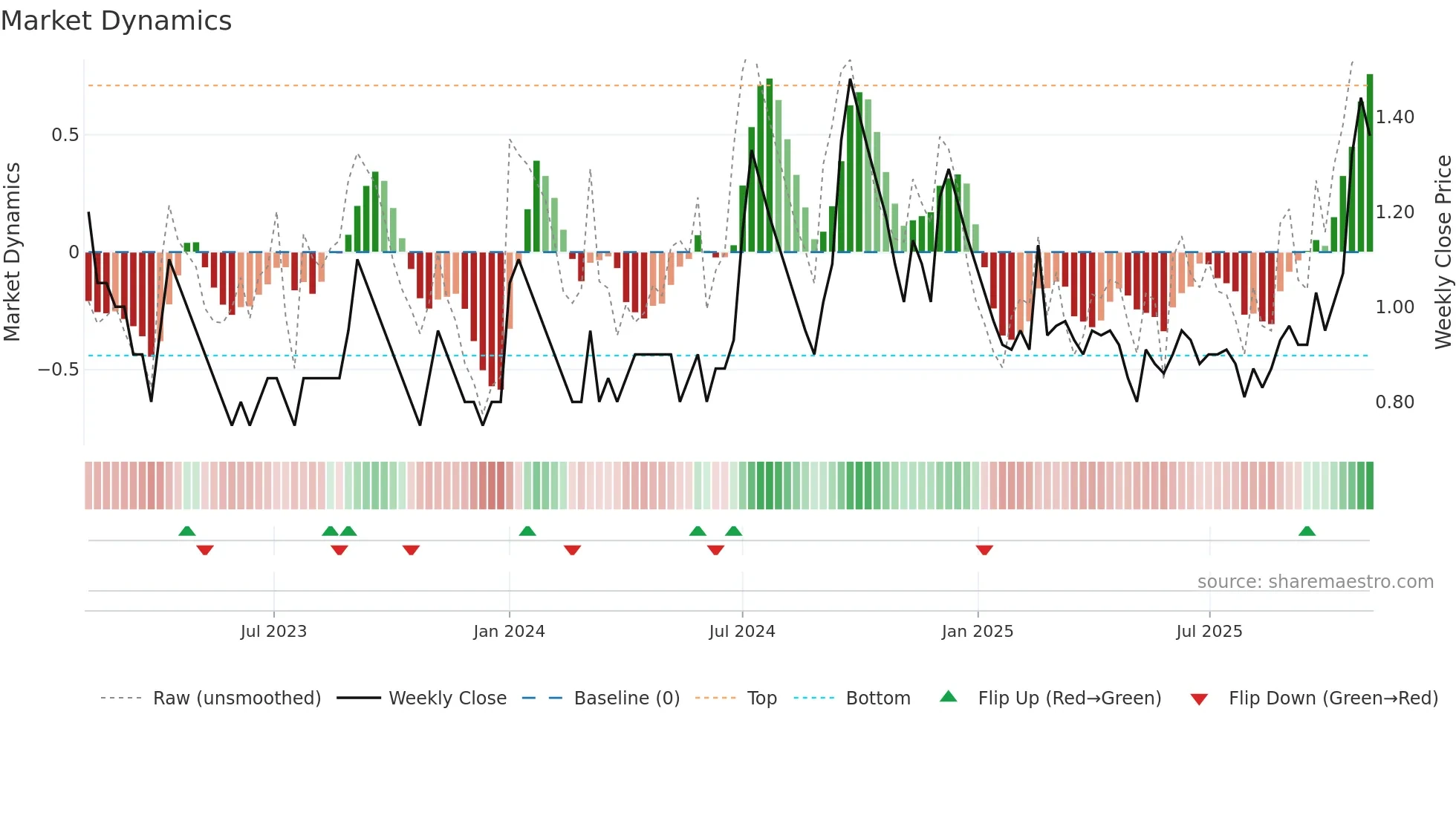 GOENKA weekly Market Dynamics chart