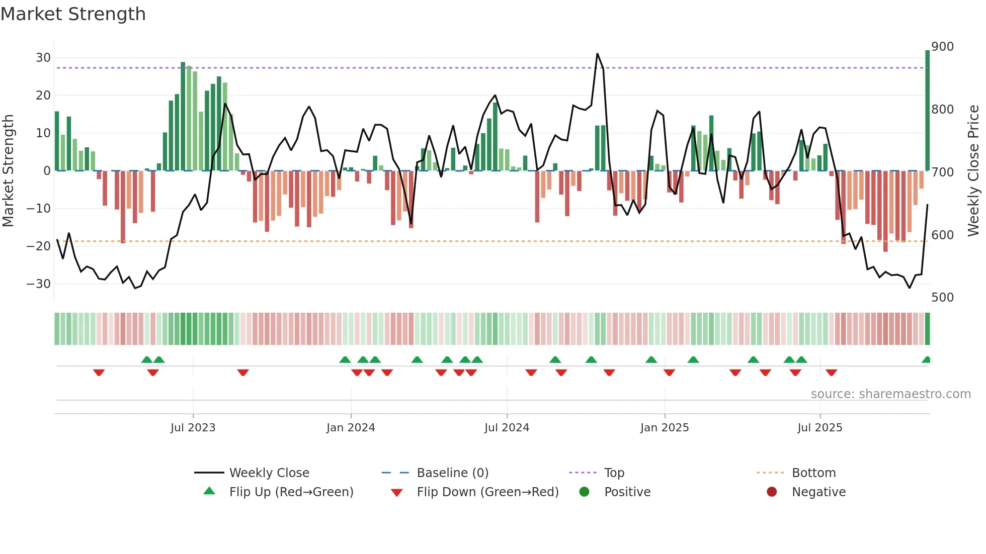 FIVESTAR weekly Market Strength chart