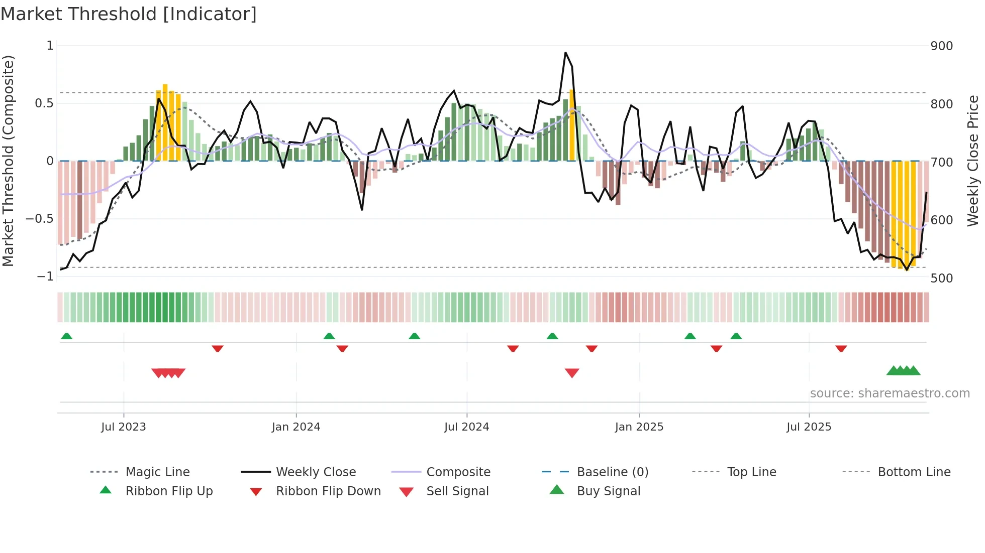 FIVESTAR weekly Market Threshold chart