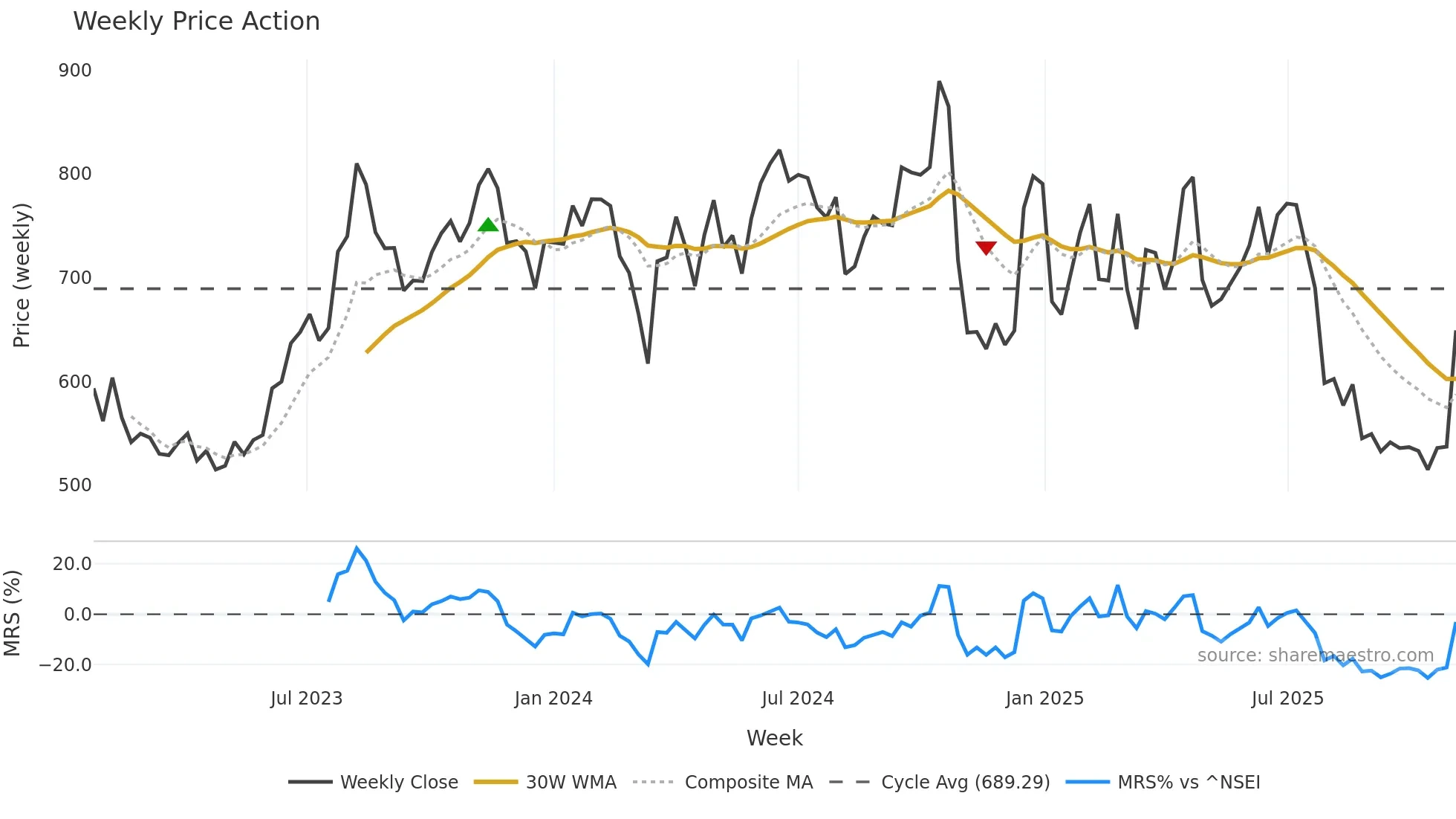 FIVESTAR weekly Price Action chart, closing 2025-11-03