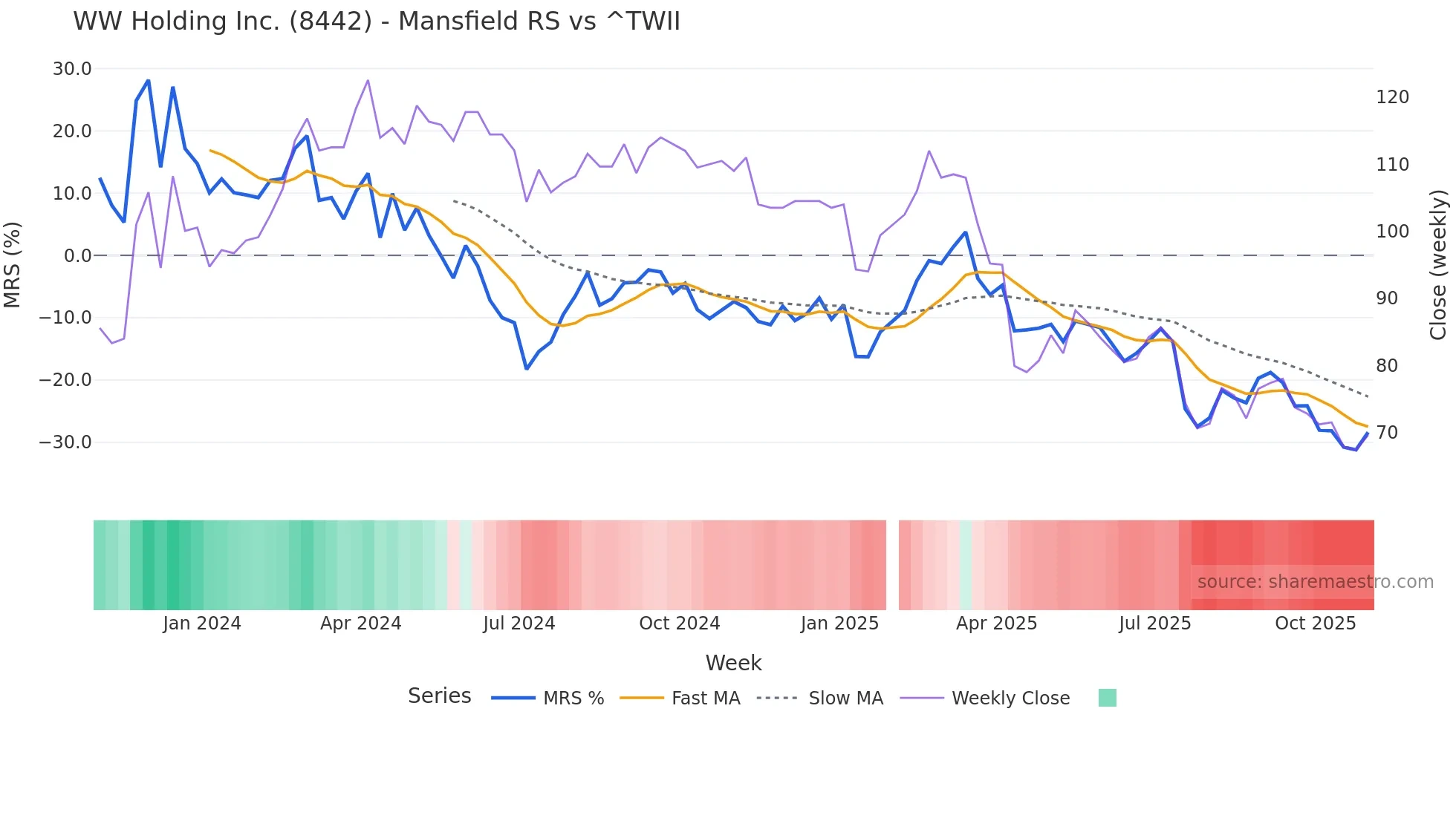 8442 Mansfield Relative Strength chart
