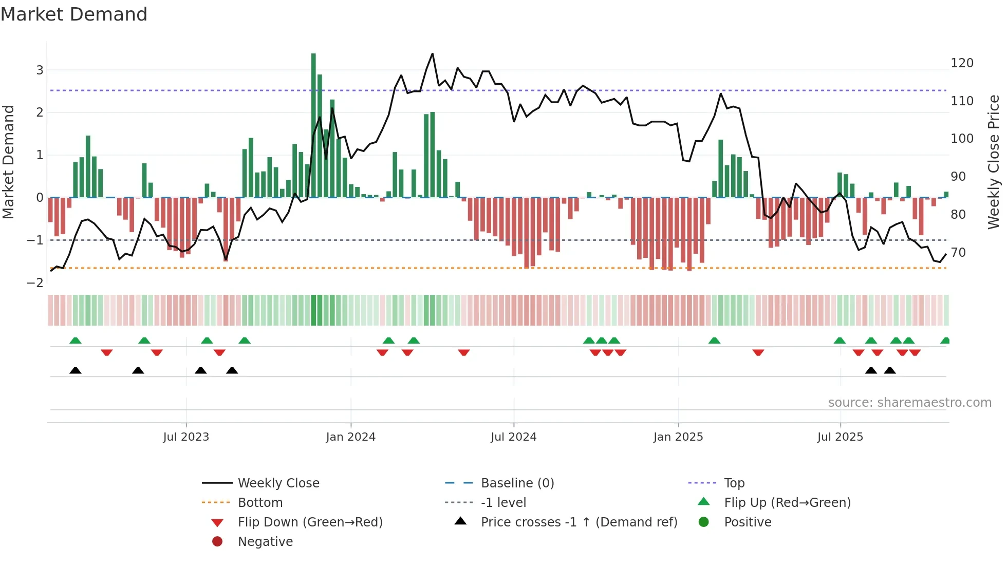 8442 weekly Market Demand chart