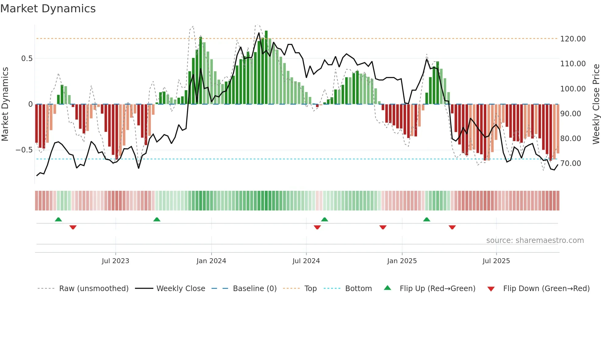 8442 weekly Market Dynamics chart
