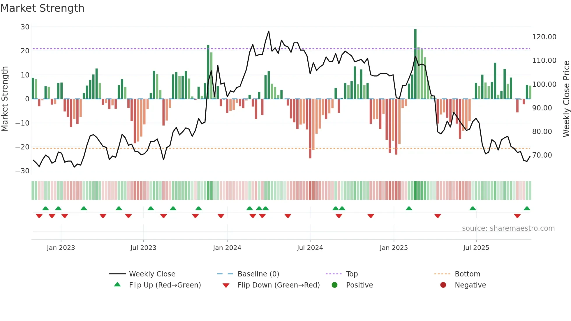 8442 weekly Market Strength chart