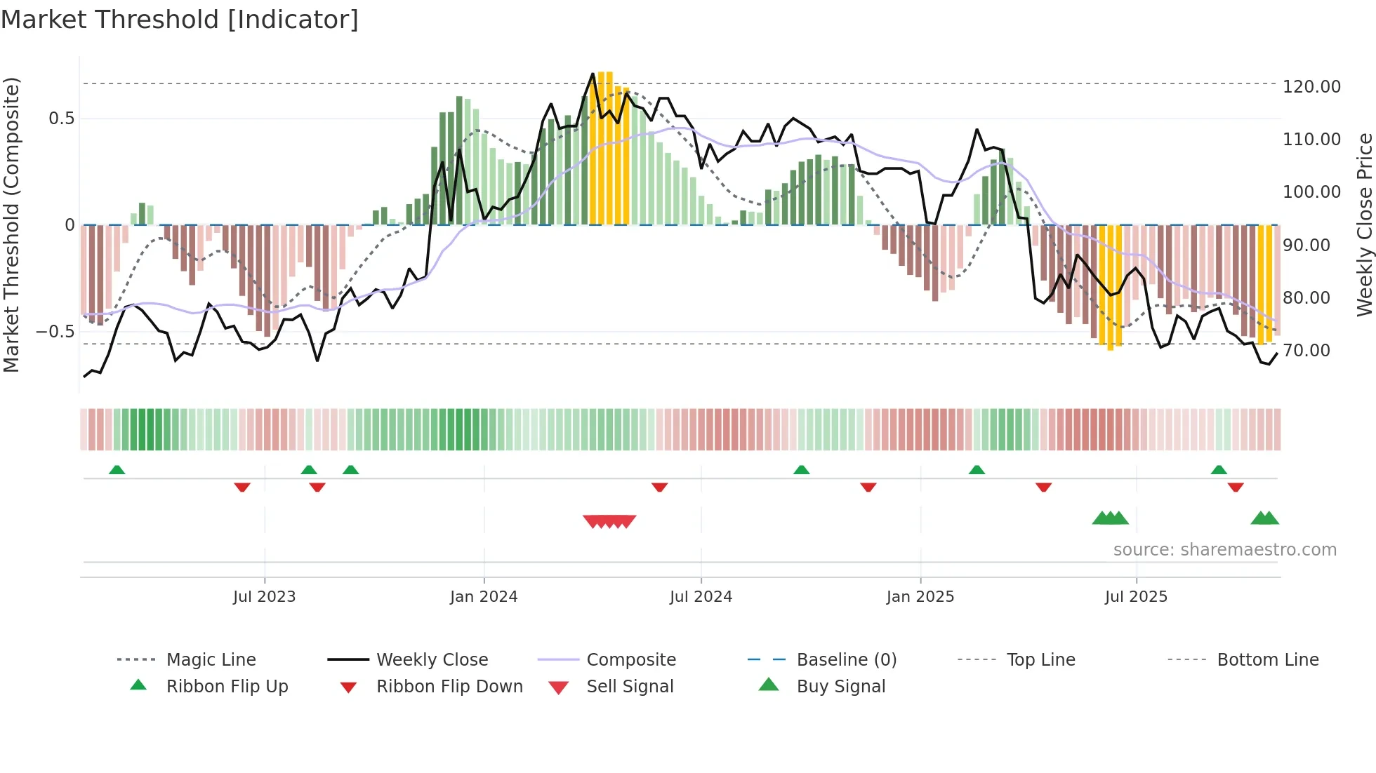 8442 weekly Market Threshold chart