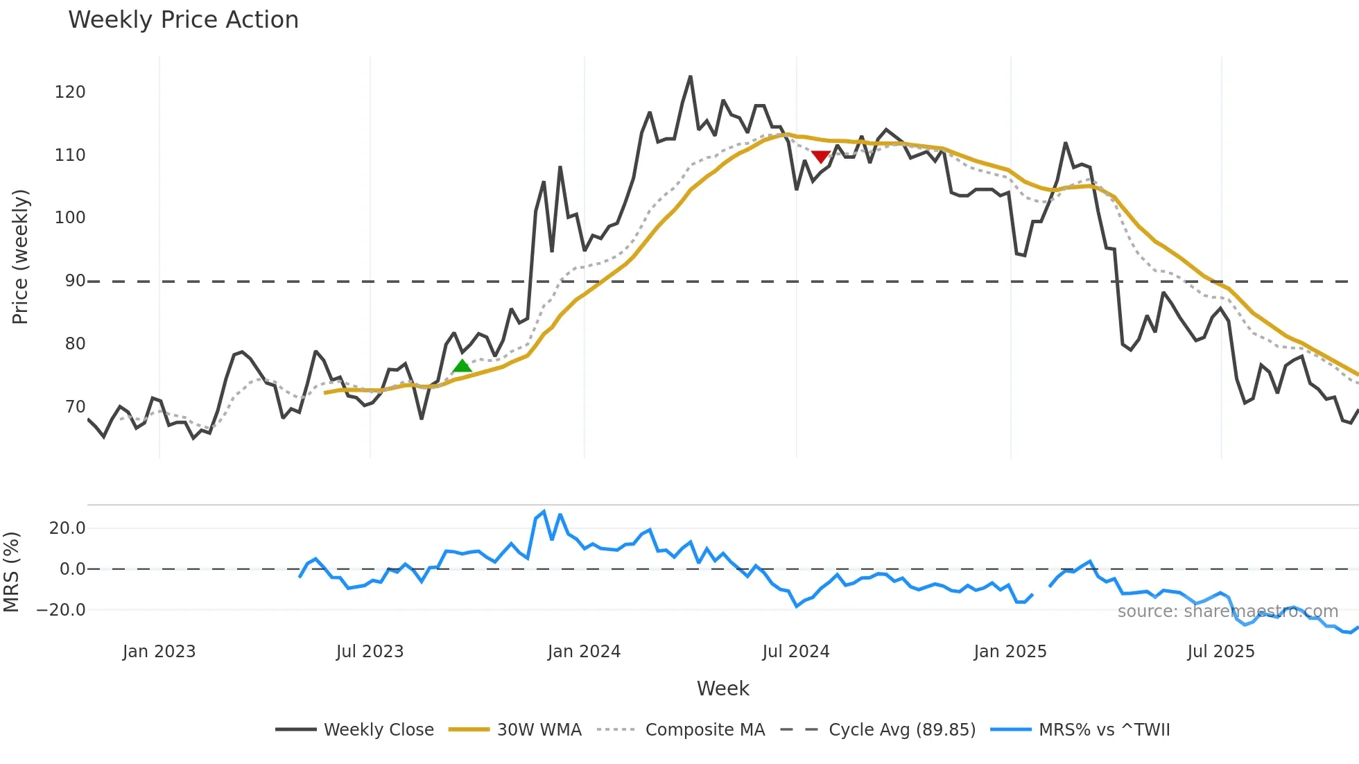 8442 weekly Price Action chart, closing 2025-10-27