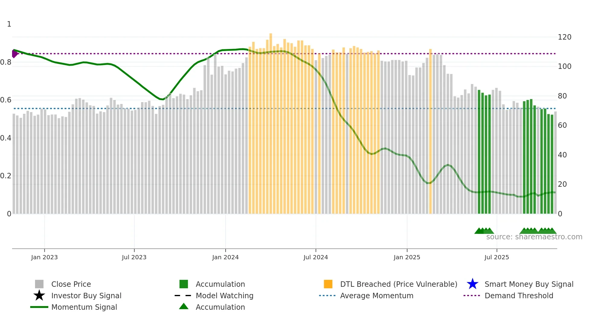 8442 weekly Smart Money chart