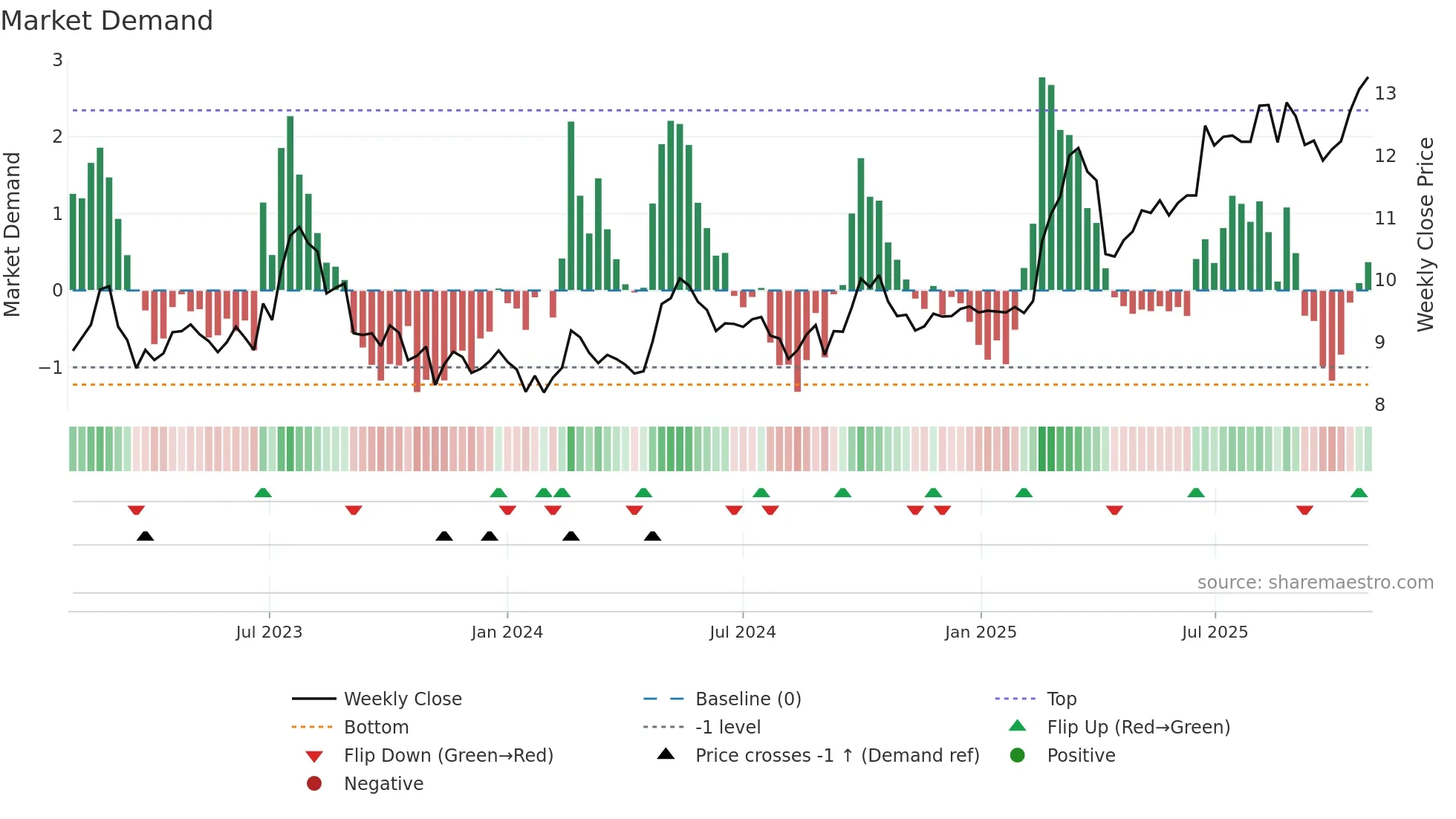 0023 weekly Market Demand chart