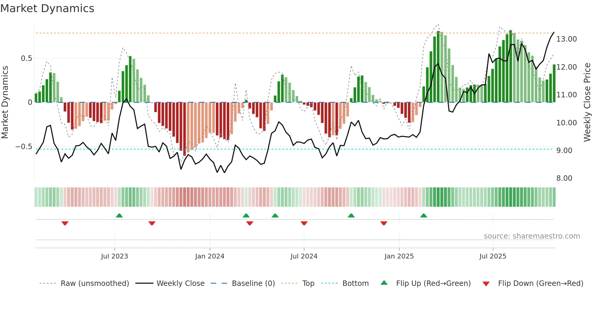 0023 weekly Market Dynamics chart