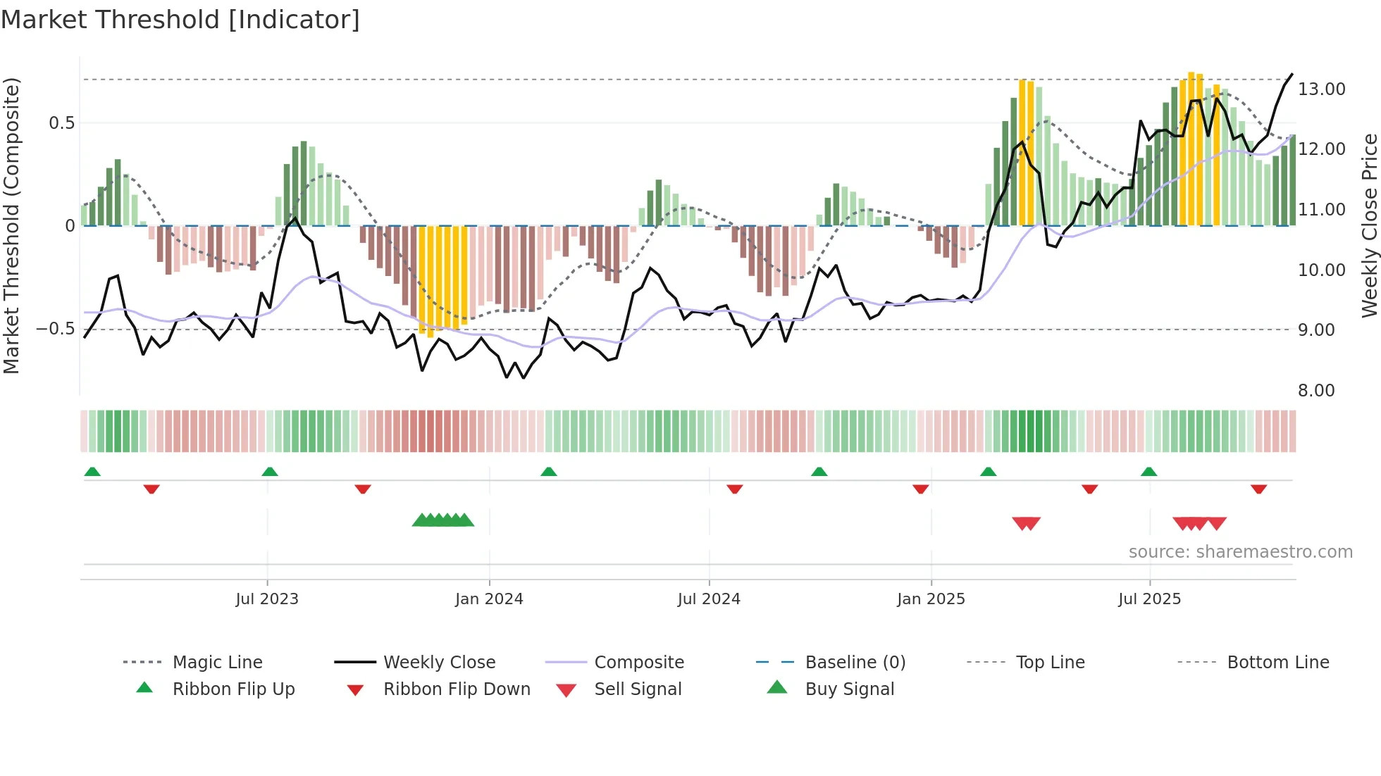 0023 weekly Market Threshold chart