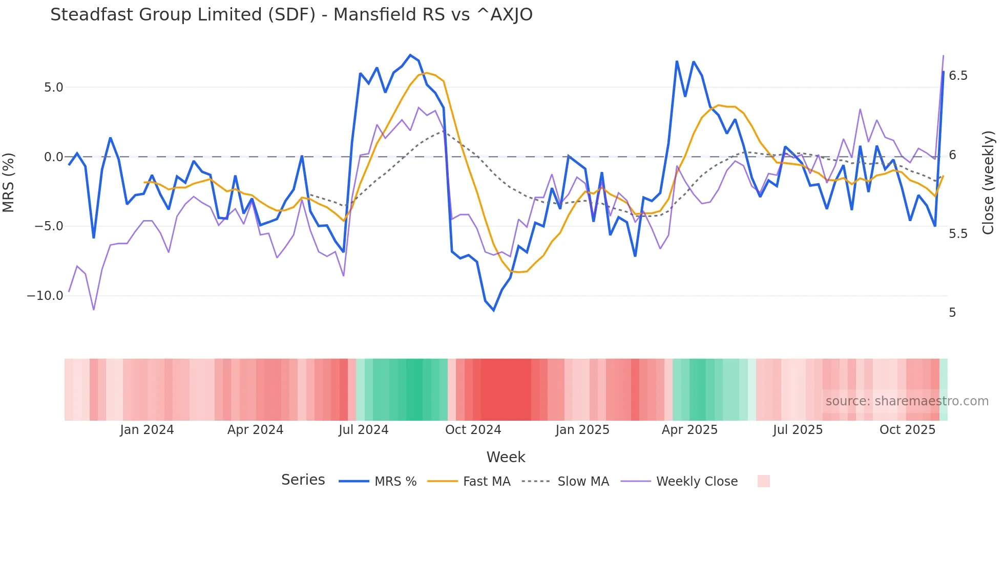 SDF Mansfield Relative Strength chart