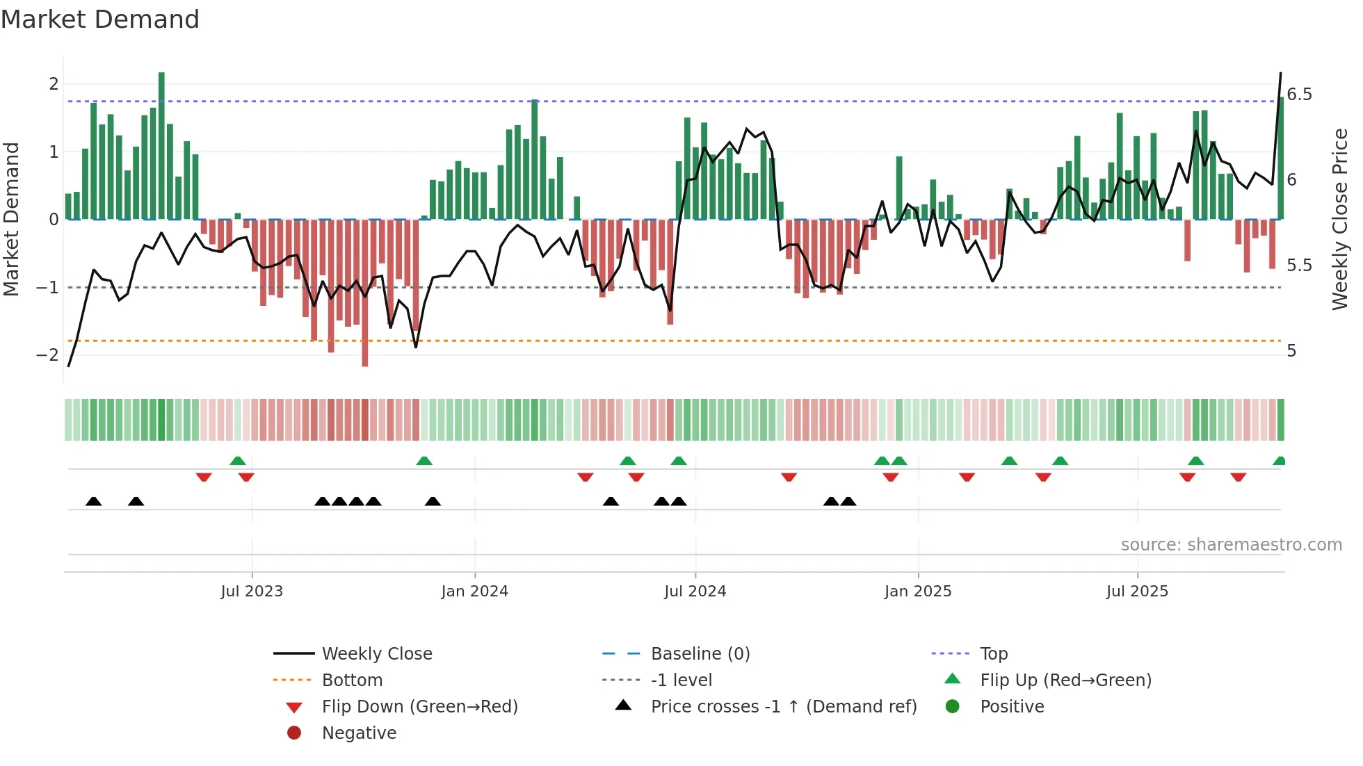 SDF weekly Market Demand chart