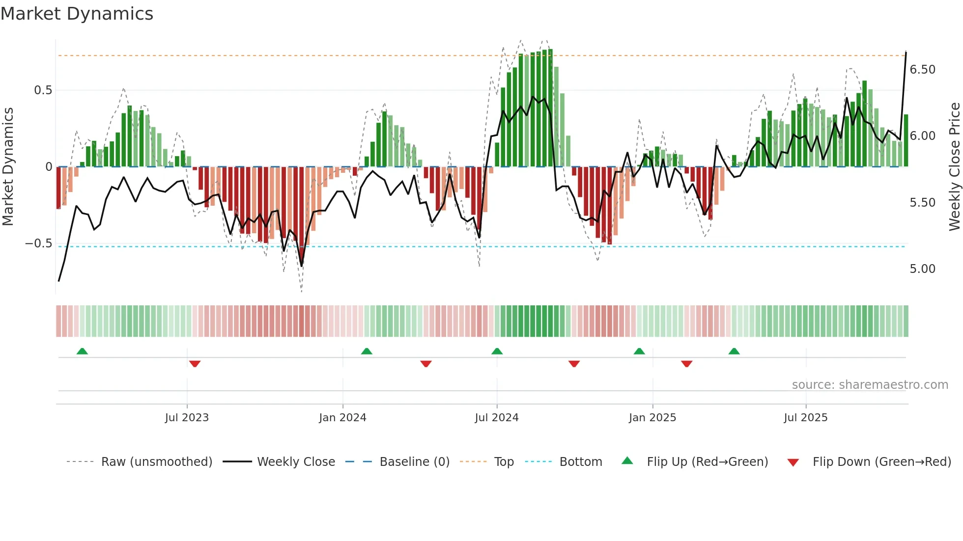 SDF weekly Market Dynamics chart