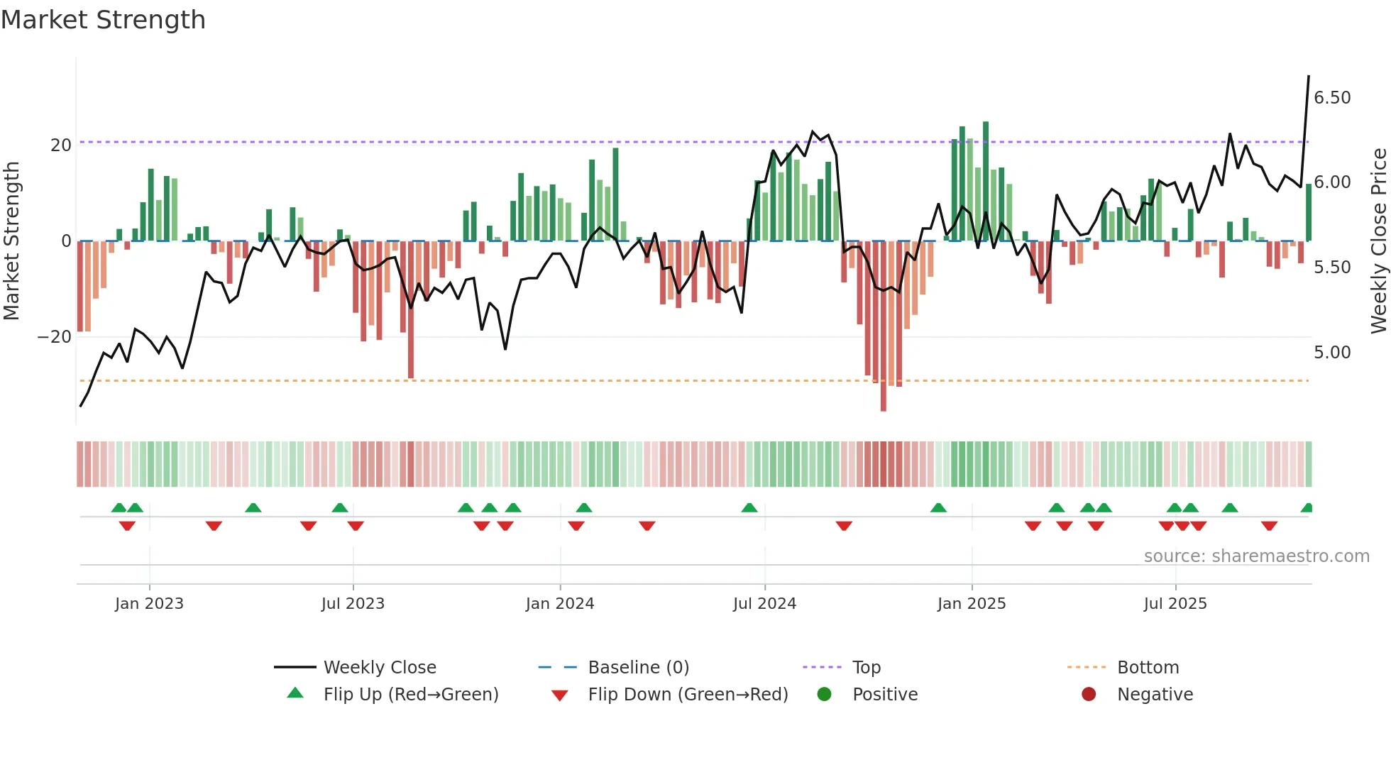 SDF weekly Market Strength chart