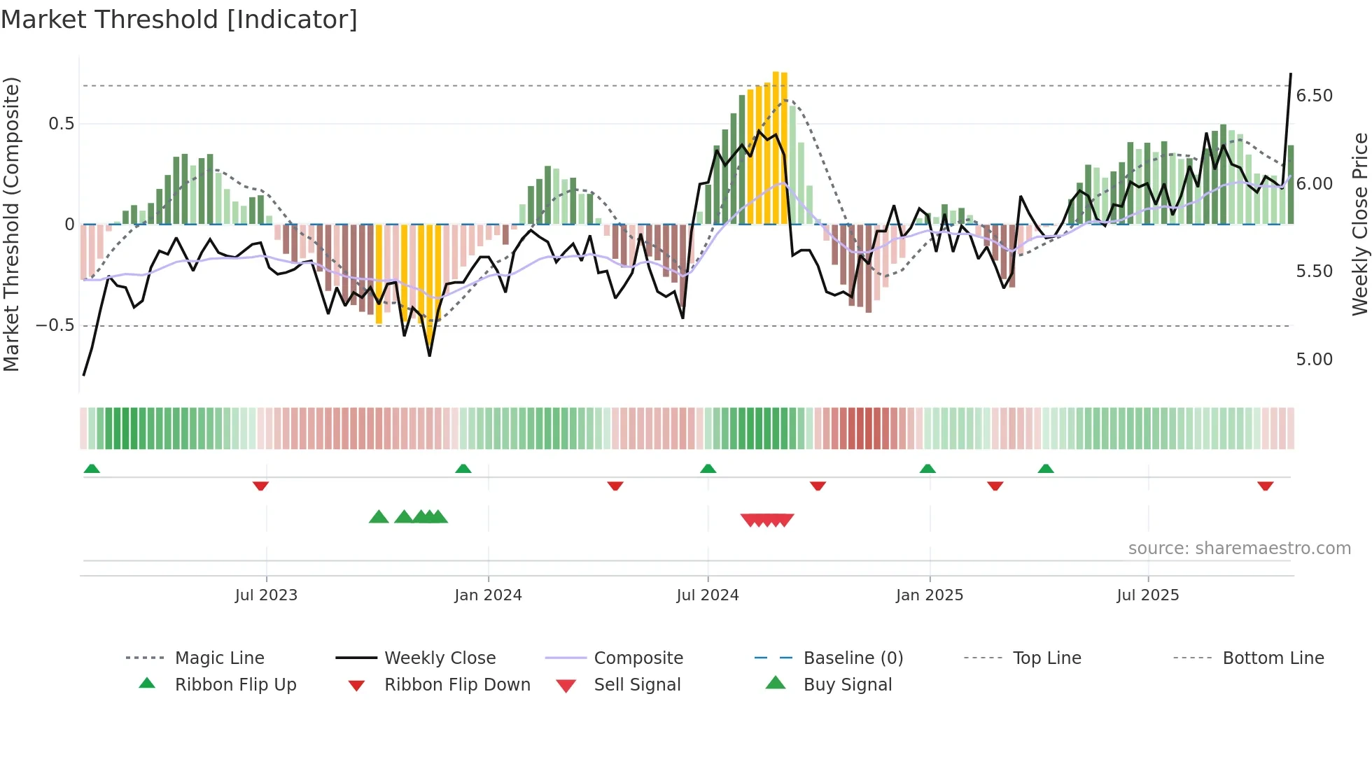 SDF weekly Market Threshold chart
