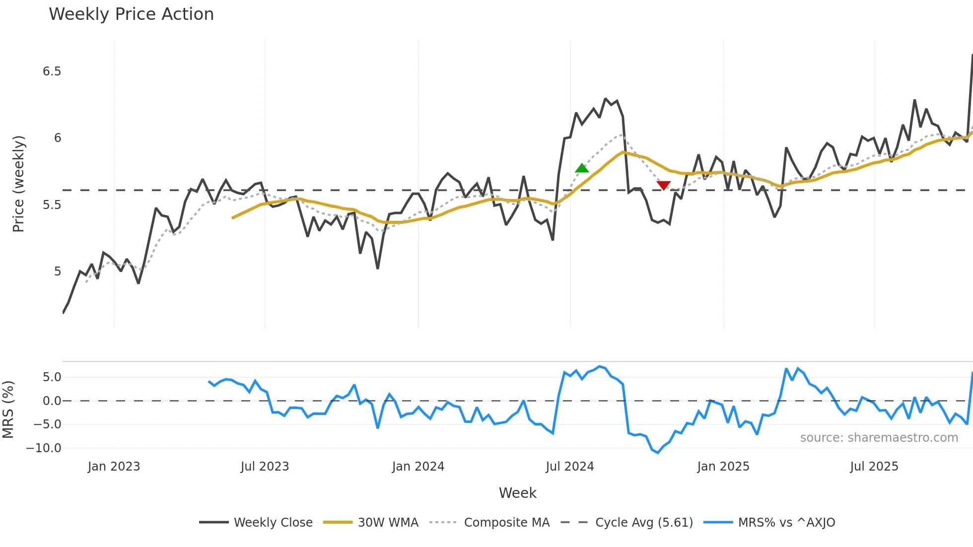 SDF weekly Price Action chart, closing 2025-10-27