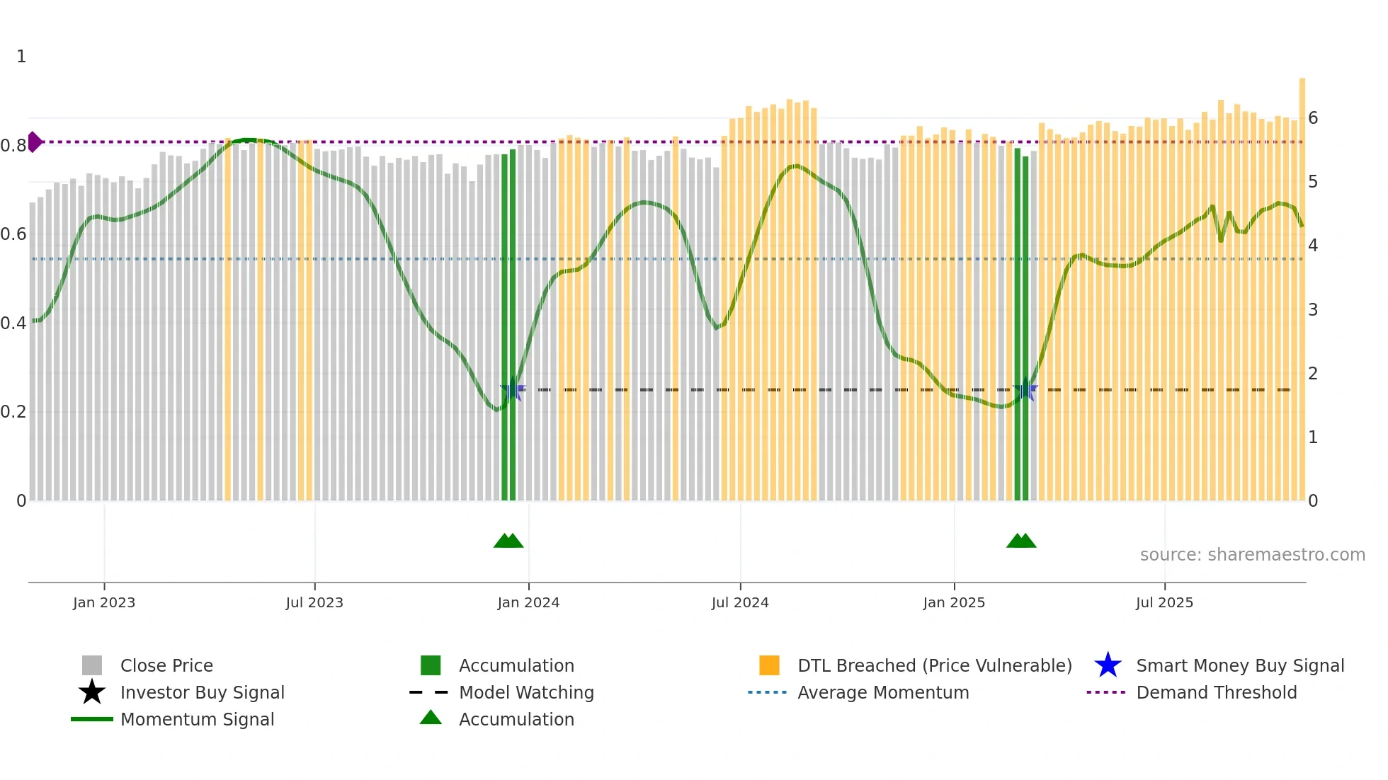 SDF weekly Smart Money chart