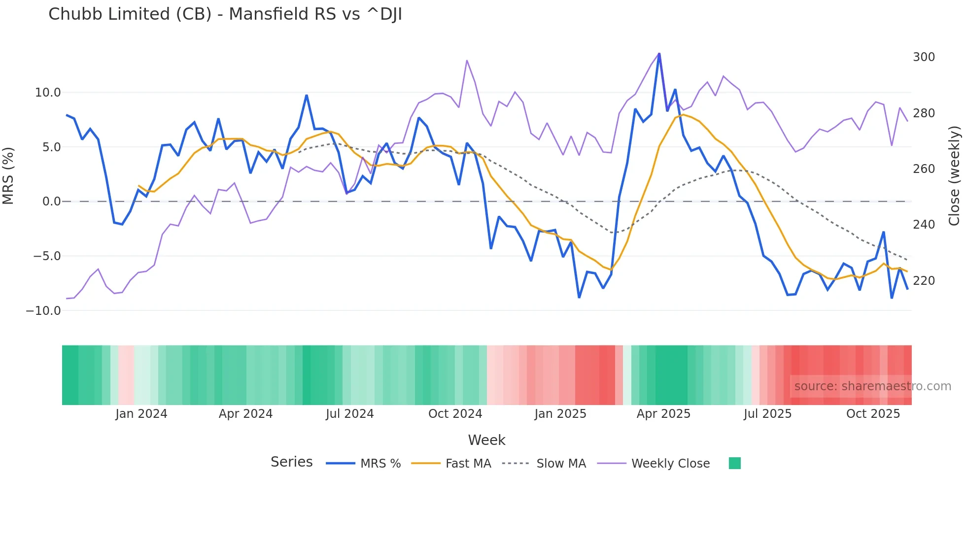 CB Mansfield Relative Strength chart