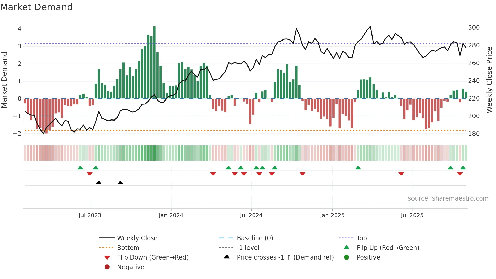 CB weekly Market Demand chart