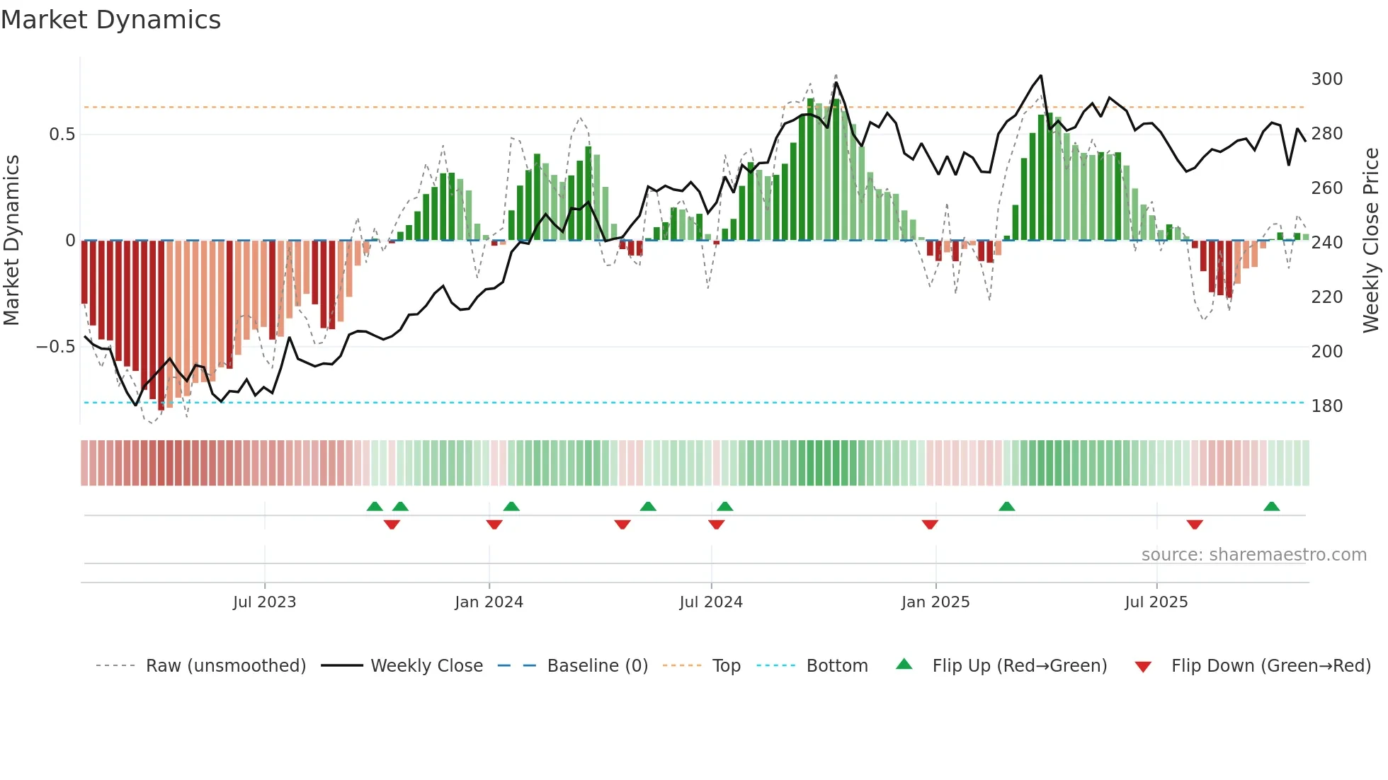 CB weekly Market Dynamics chart