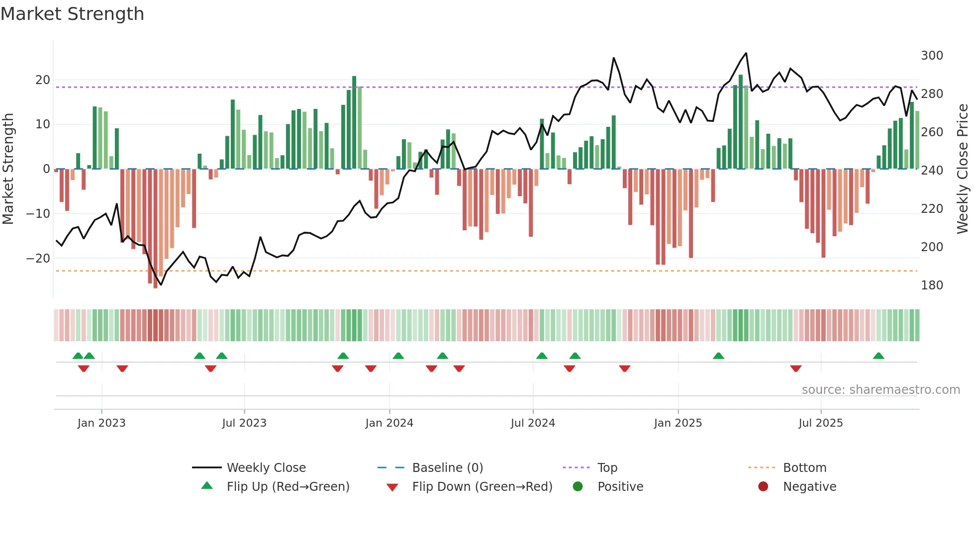 CB weekly Market Strength chart