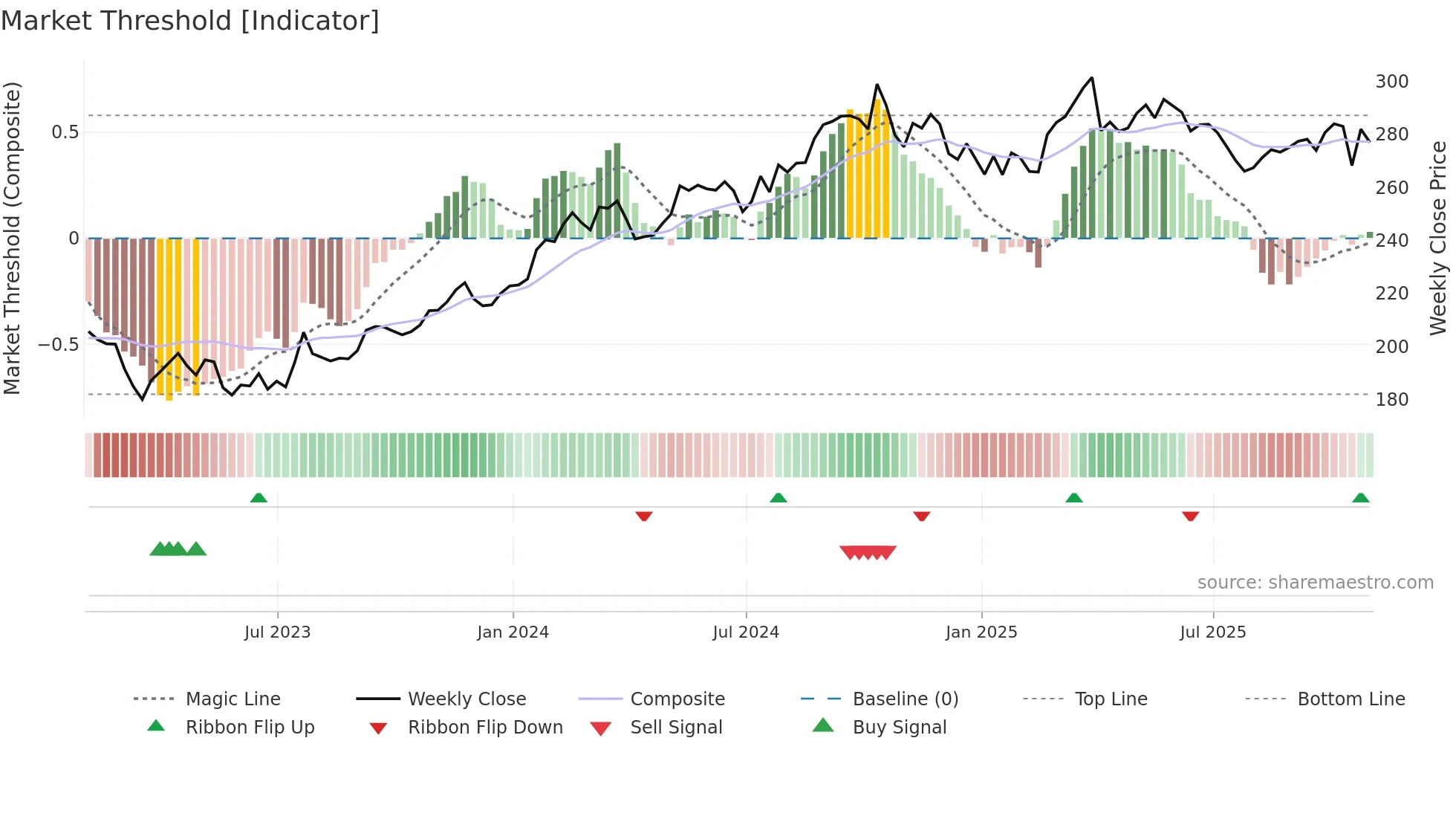 CB weekly Market Threshold chart