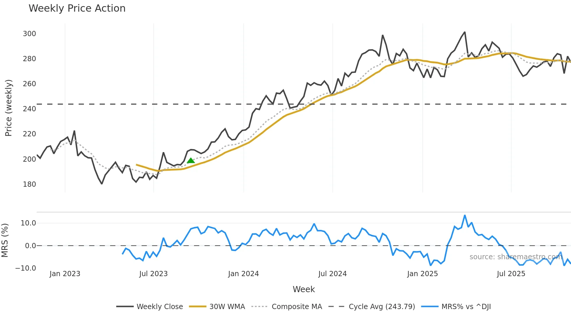 CB weekly Price Action chart, closing 2025-10-31