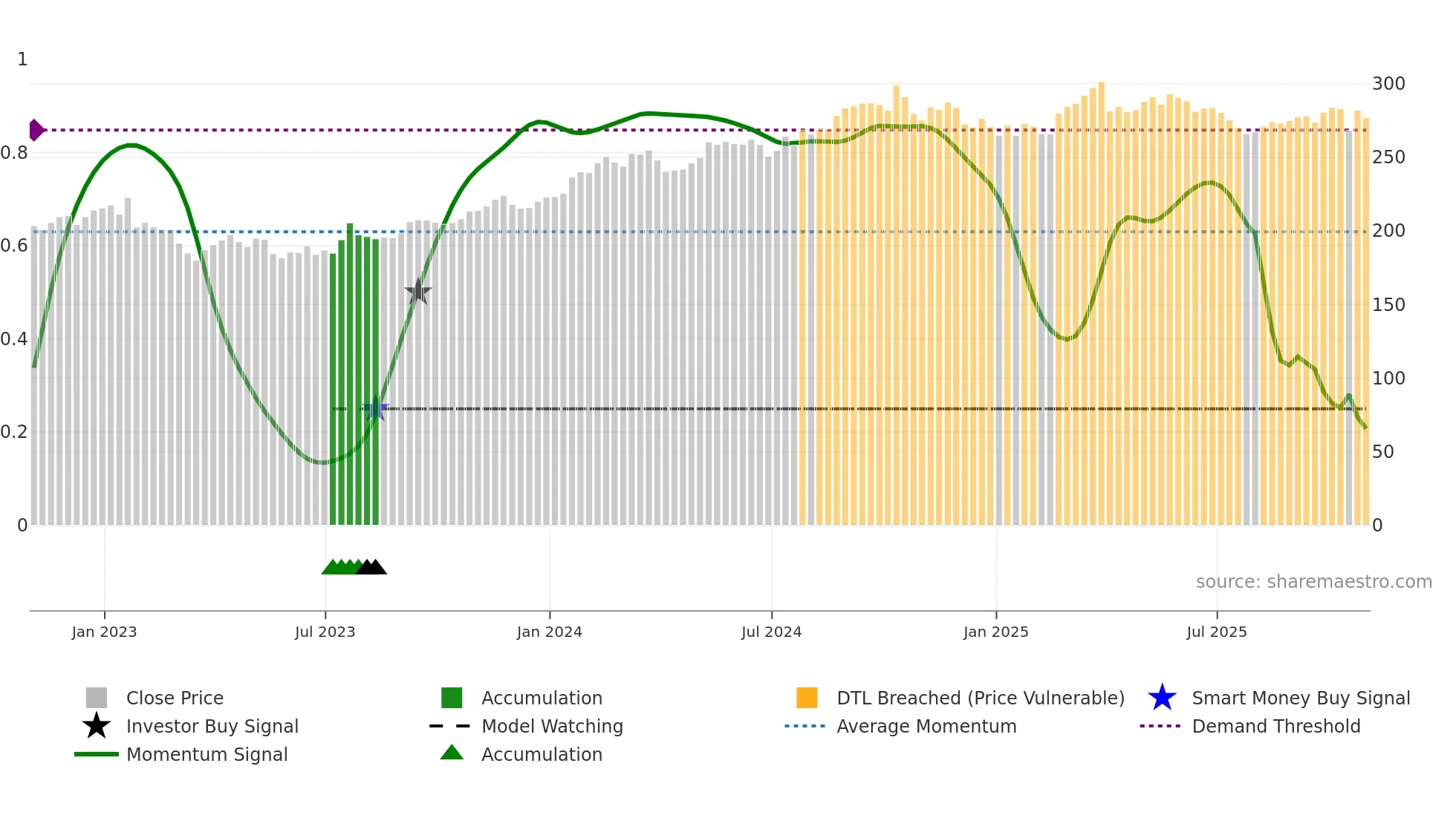 CB weekly Smart Money chart