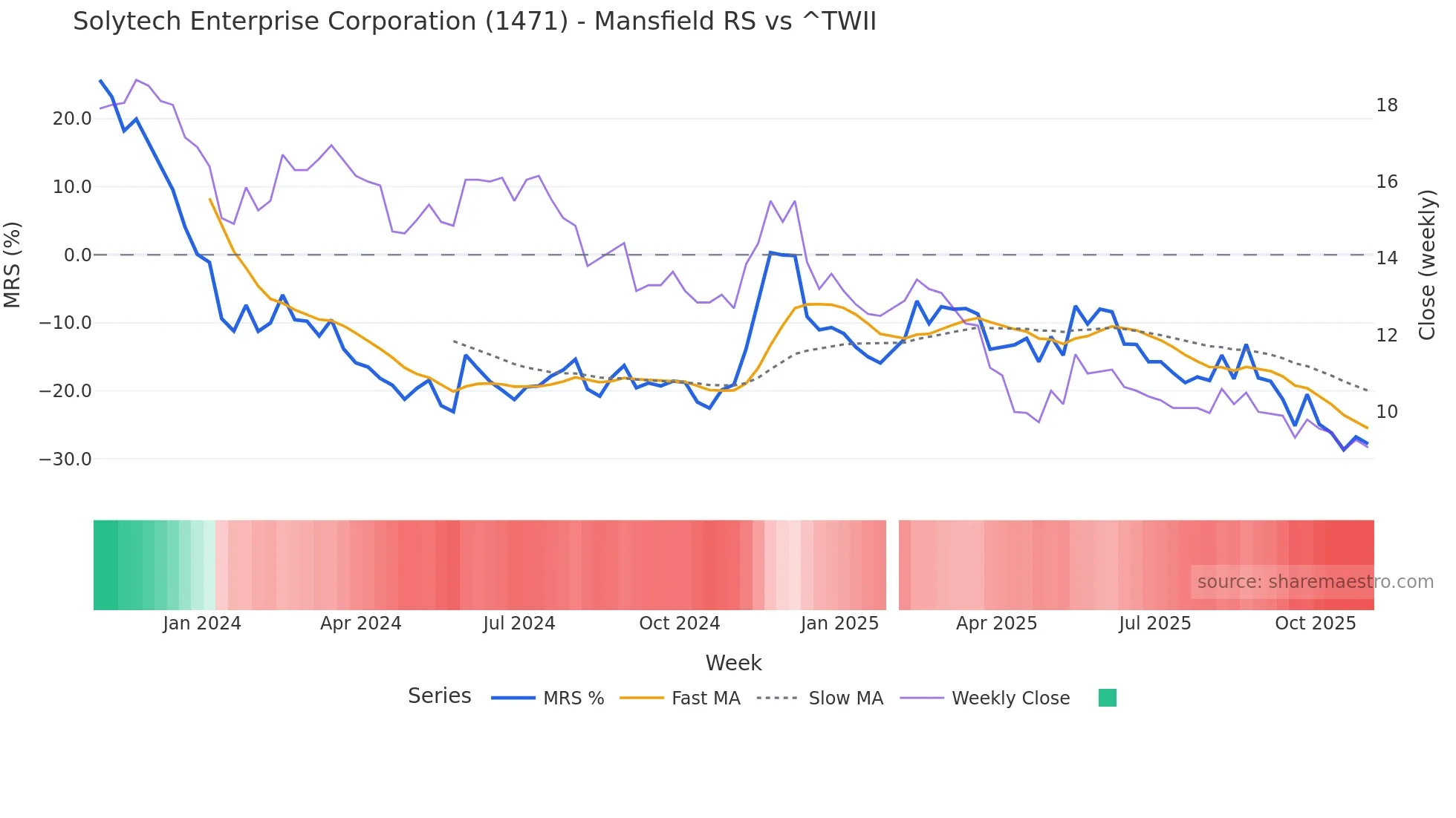 1471 Mansfield Relative Strength chart