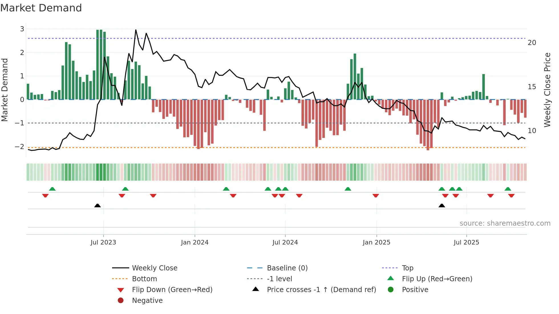 1471 weekly Market Demand chart