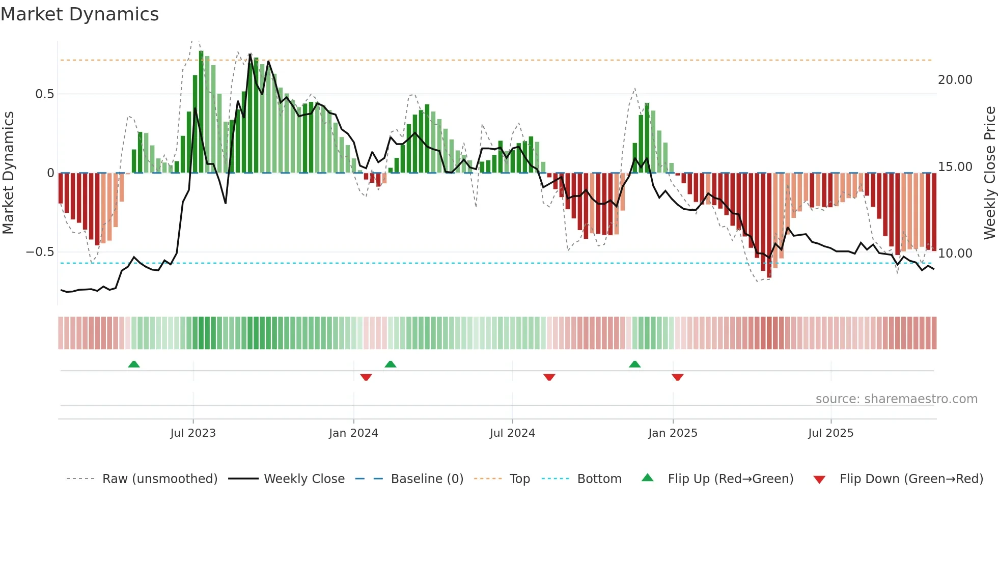 1471 weekly Market Dynamics chart