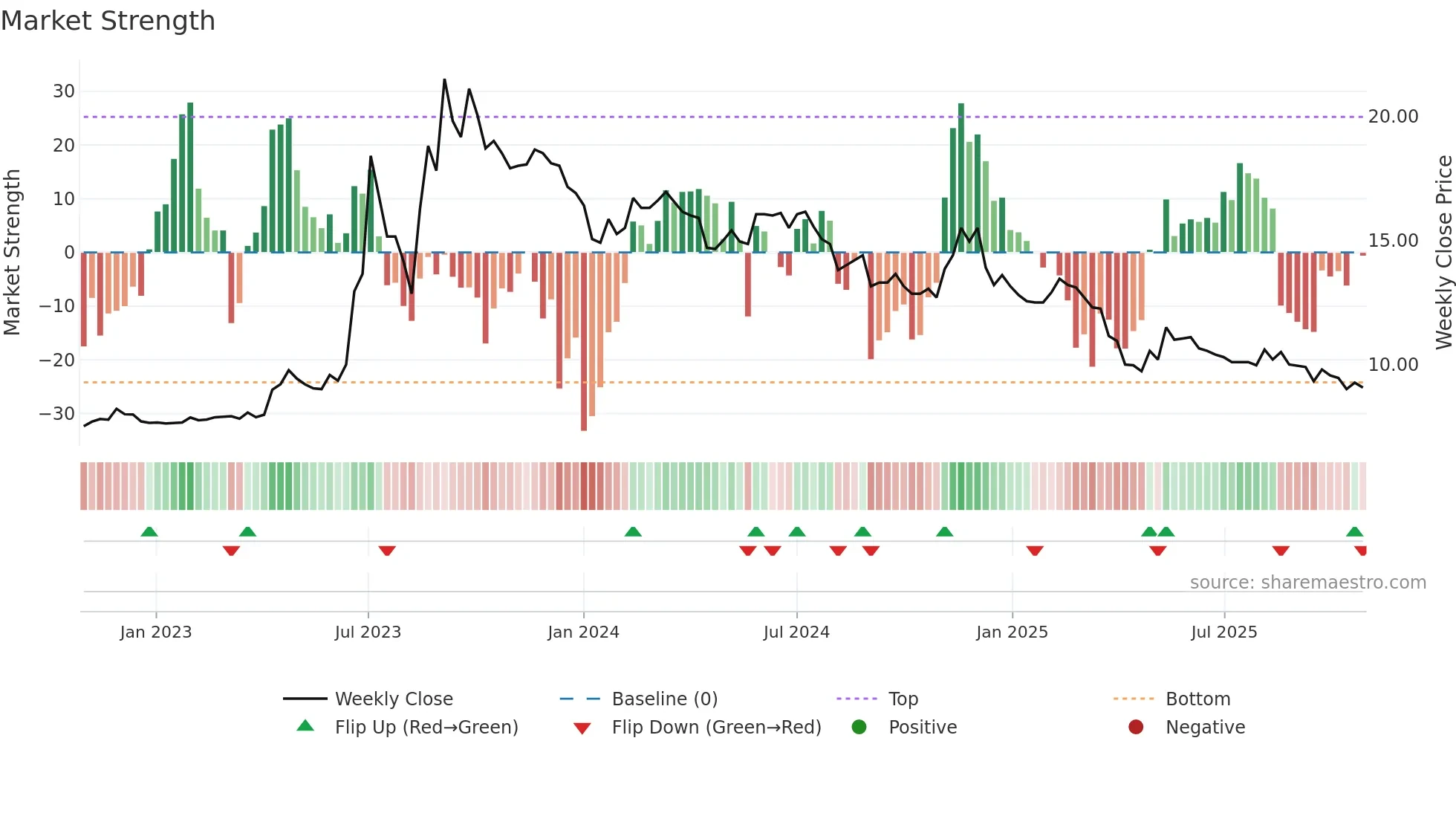 1471 weekly Market Strength chart