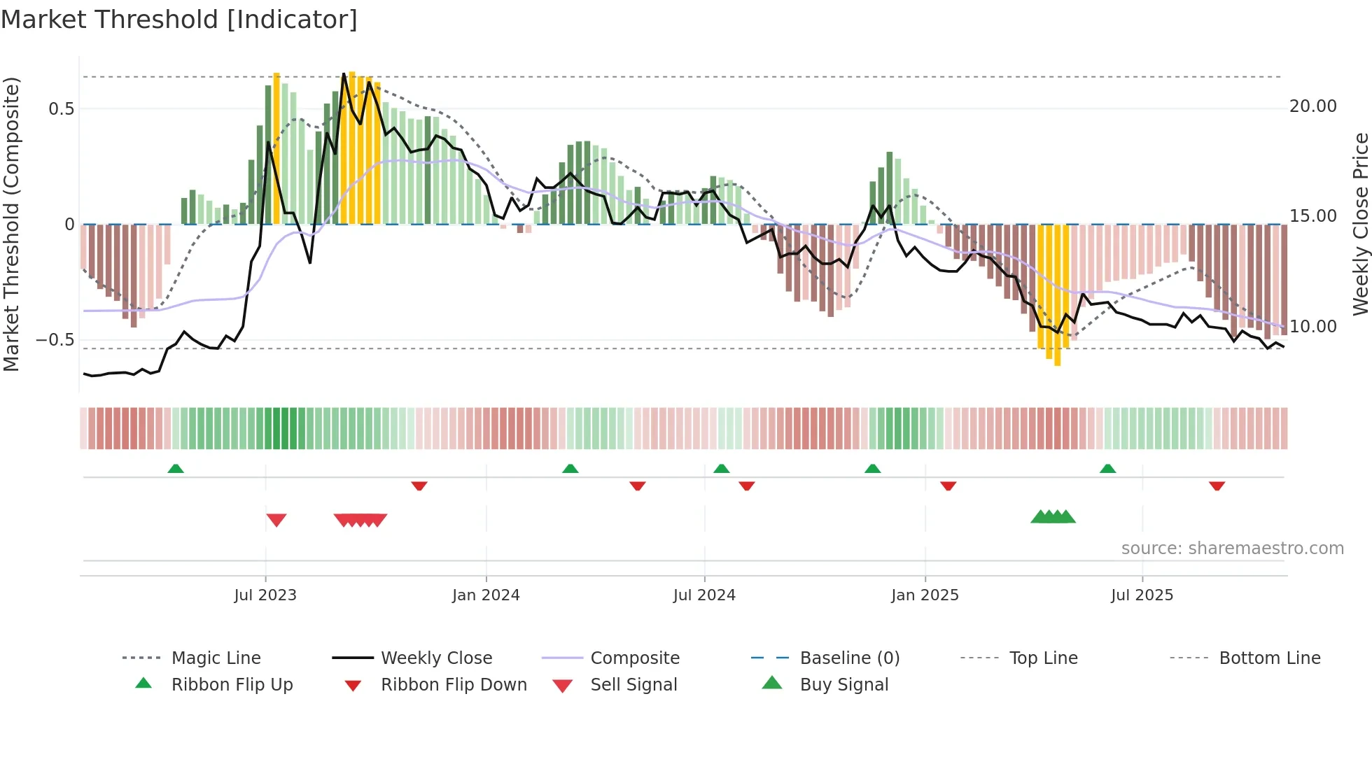 1471 weekly Market Threshold chart
