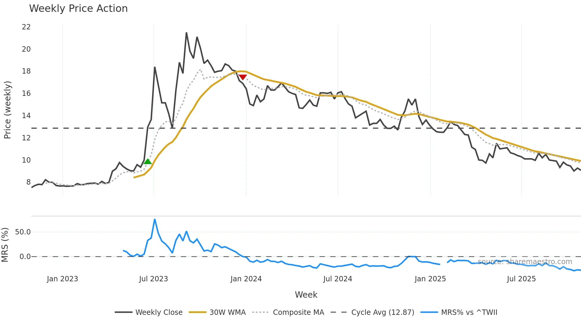 1471 weekly Price Action chart, closing 2025-10-27