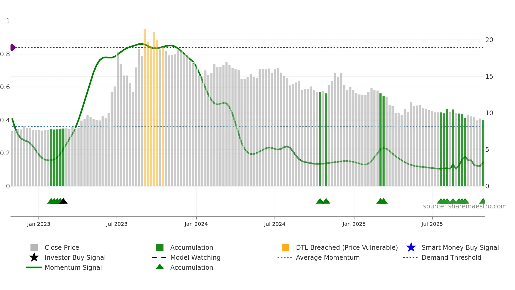 1471 weekly Smart Money chart