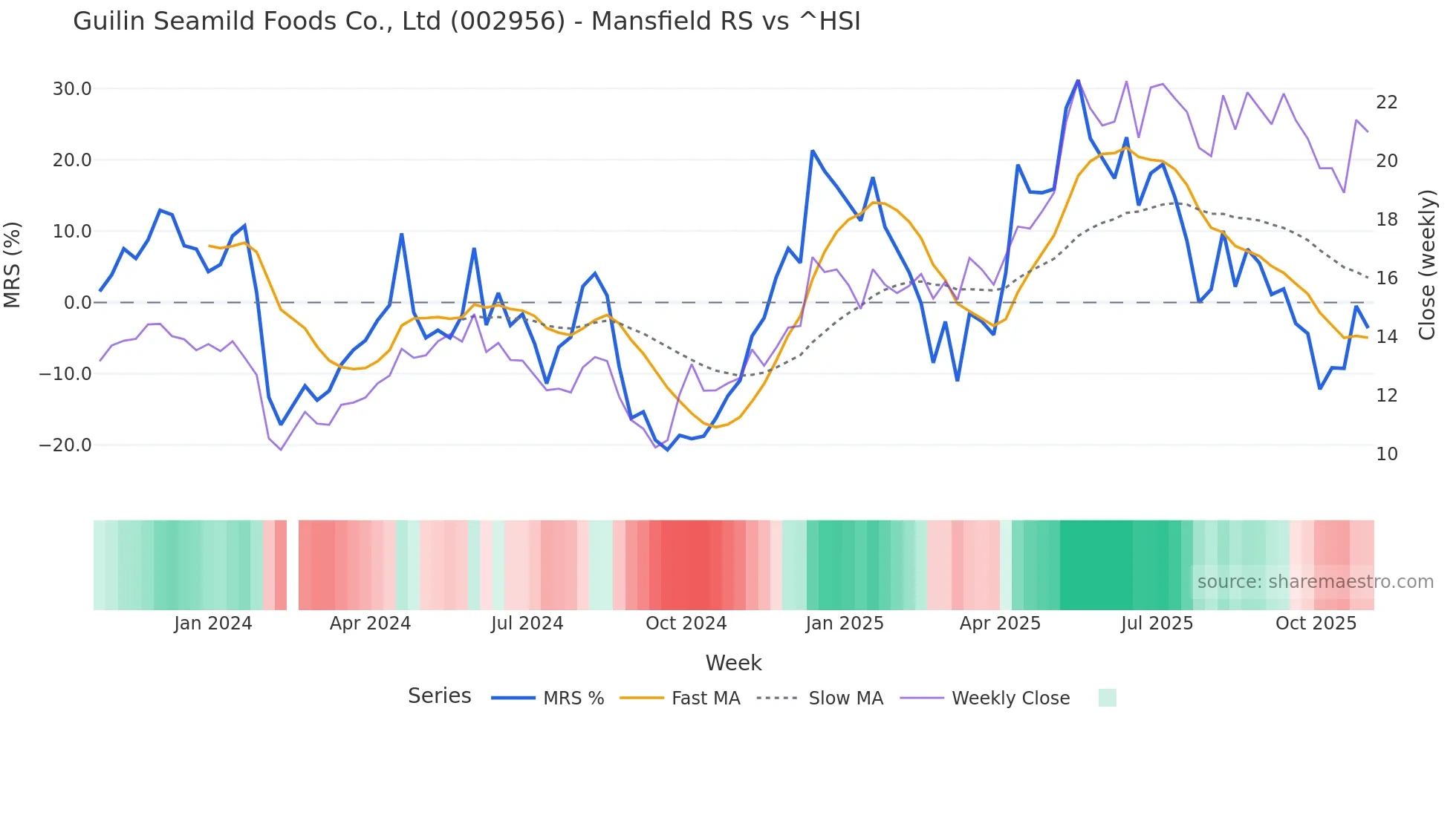 002956 Mansfield Relative Strength chart