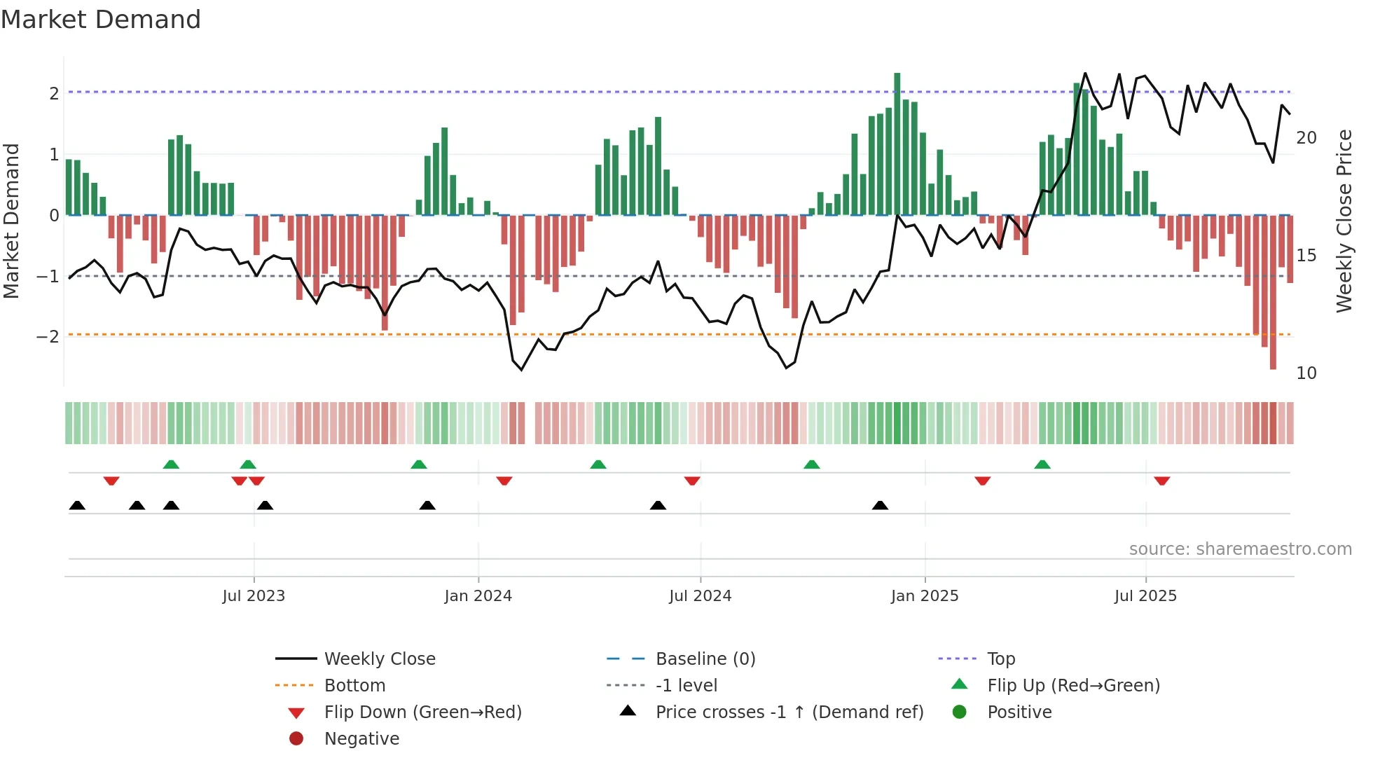 002956 weekly Market Demand chart