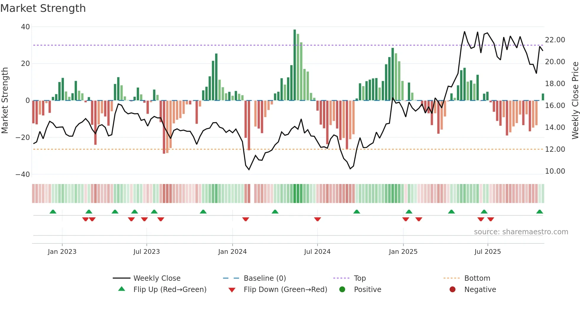 002956 weekly Market Strength chart