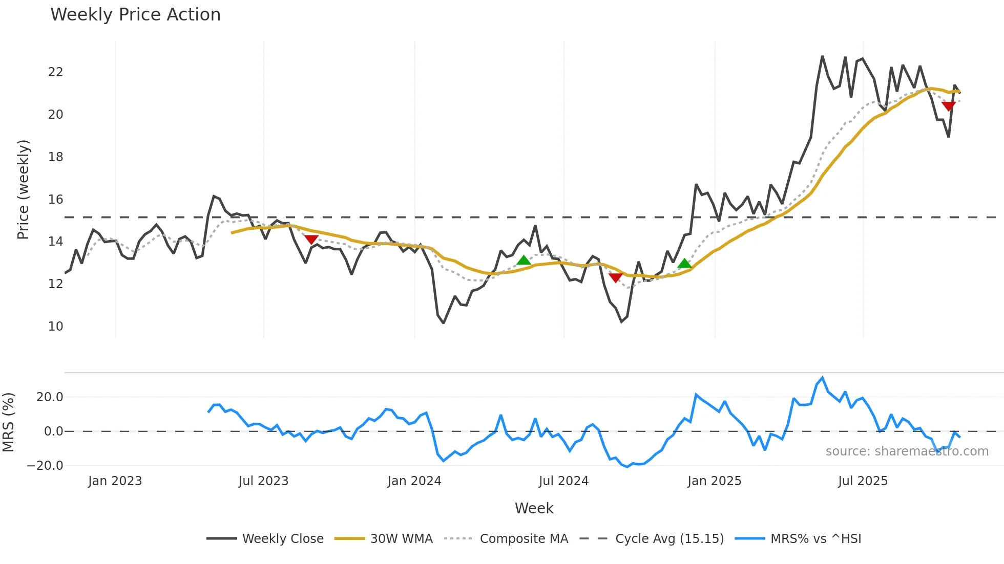 002956 weekly Price Action chart, closing 2025-10-27