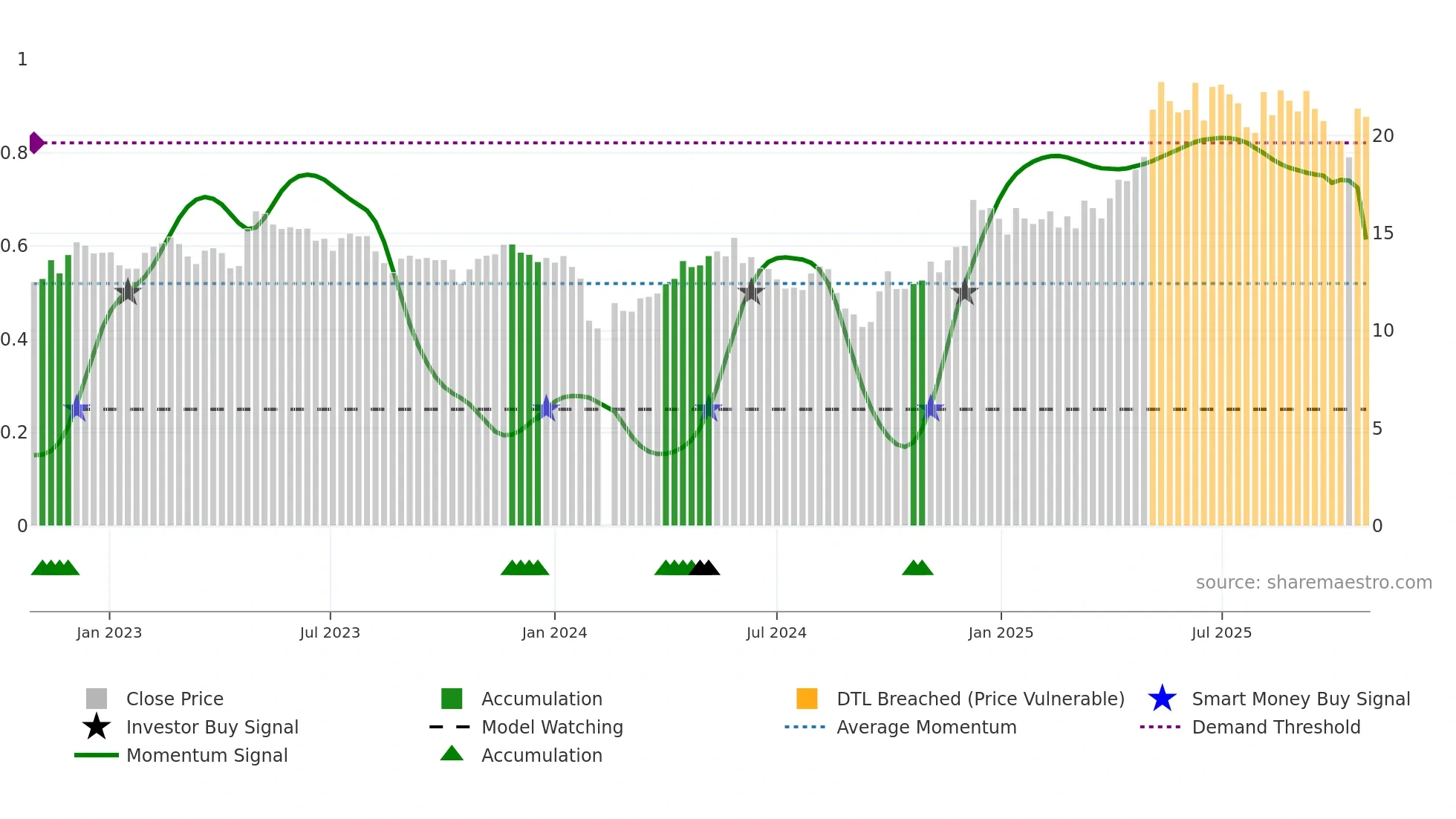 002956 weekly Smart Money chart