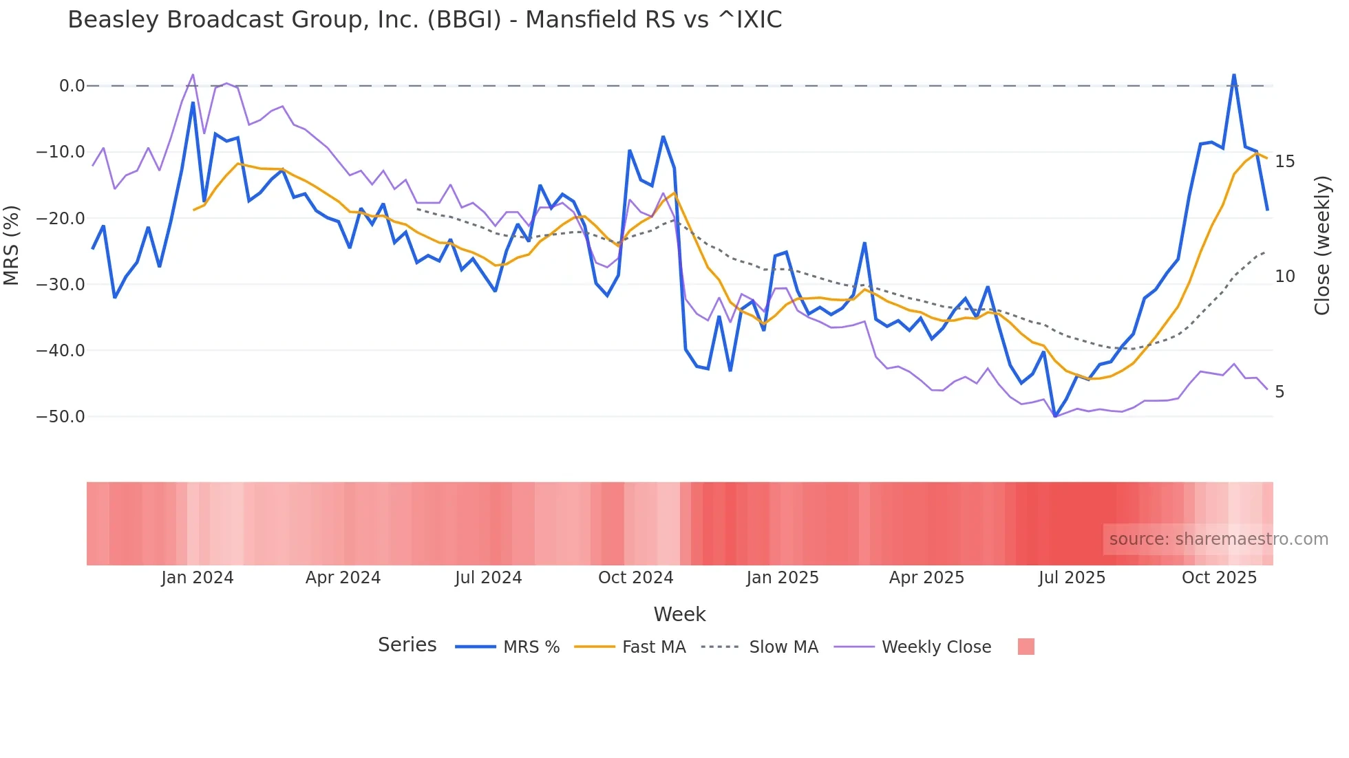BBGI Mansfield Relative Strength chart